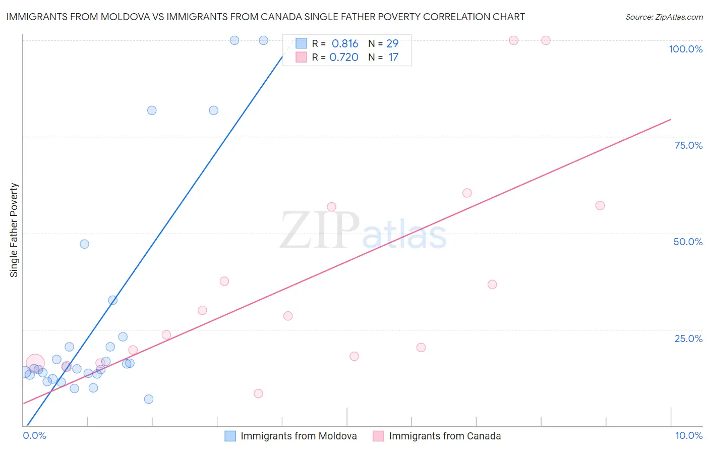 Immigrants from Moldova vs Immigrants from Canada Single Father Poverty