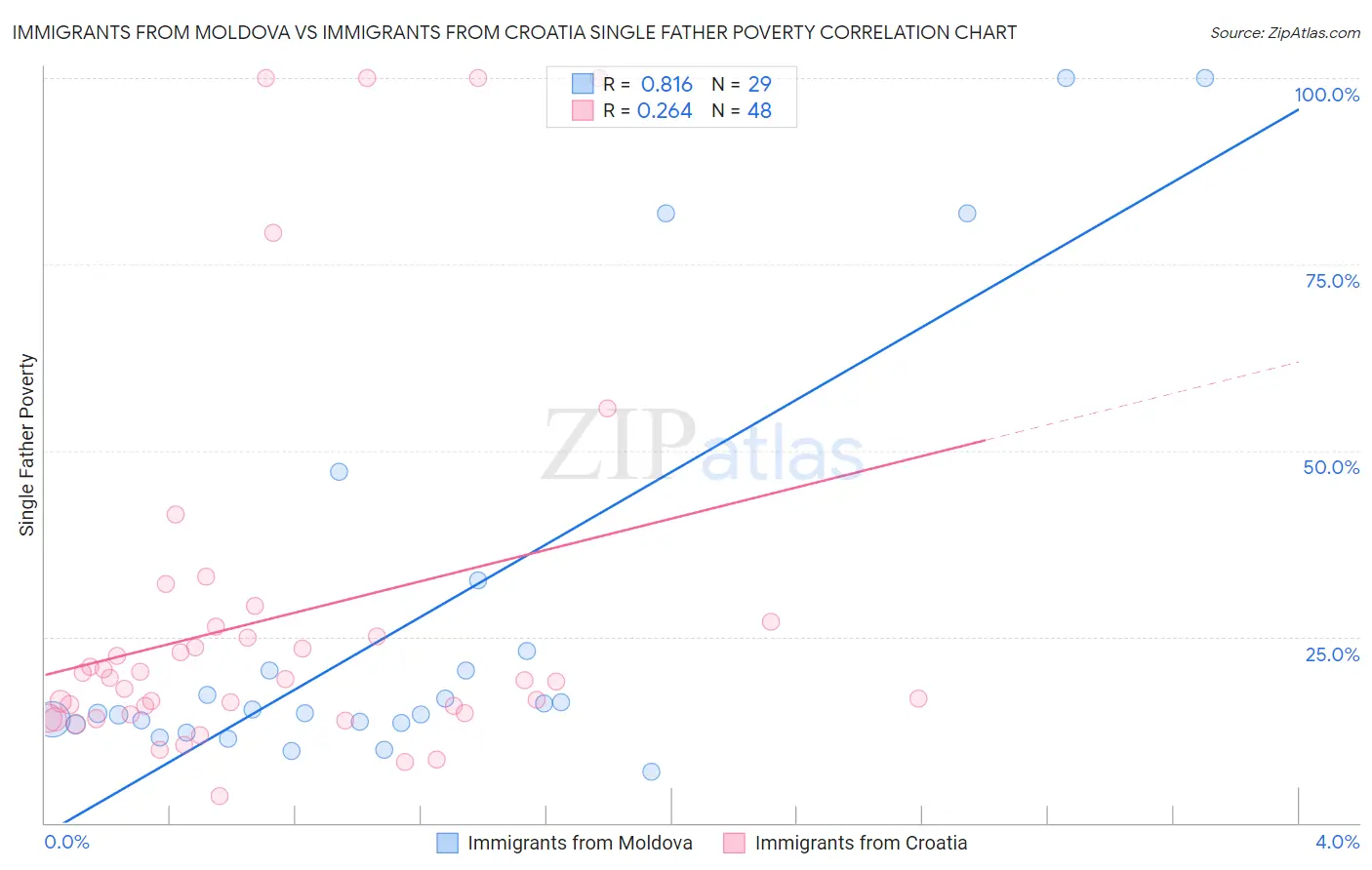 Immigrants from Moldova vs Immigrants from Croatia Single Father Poverty