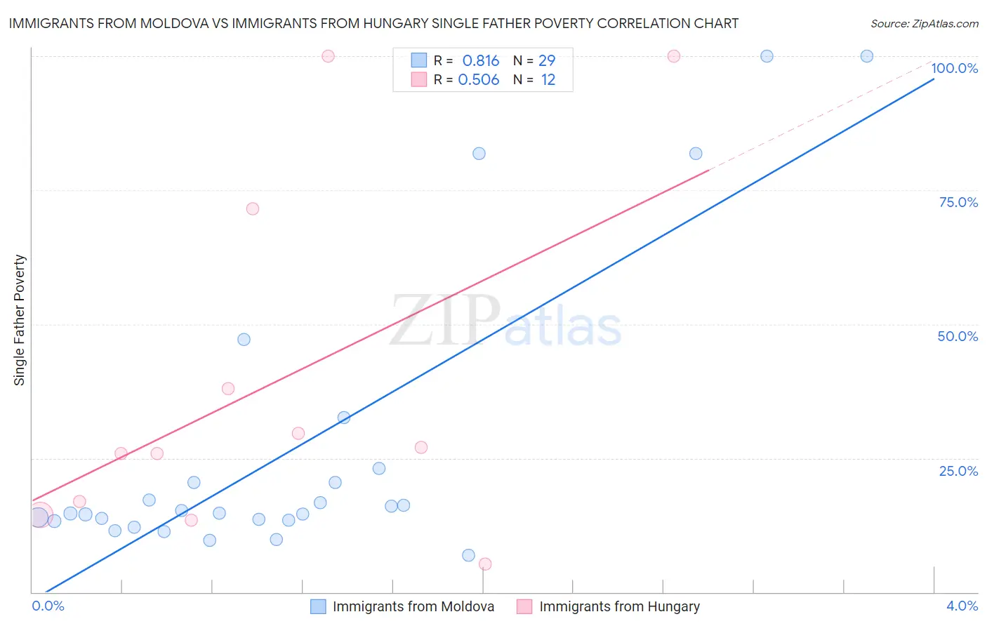 Immigrants from Moldova vs Immigrants from Hungary Single Father Poverty