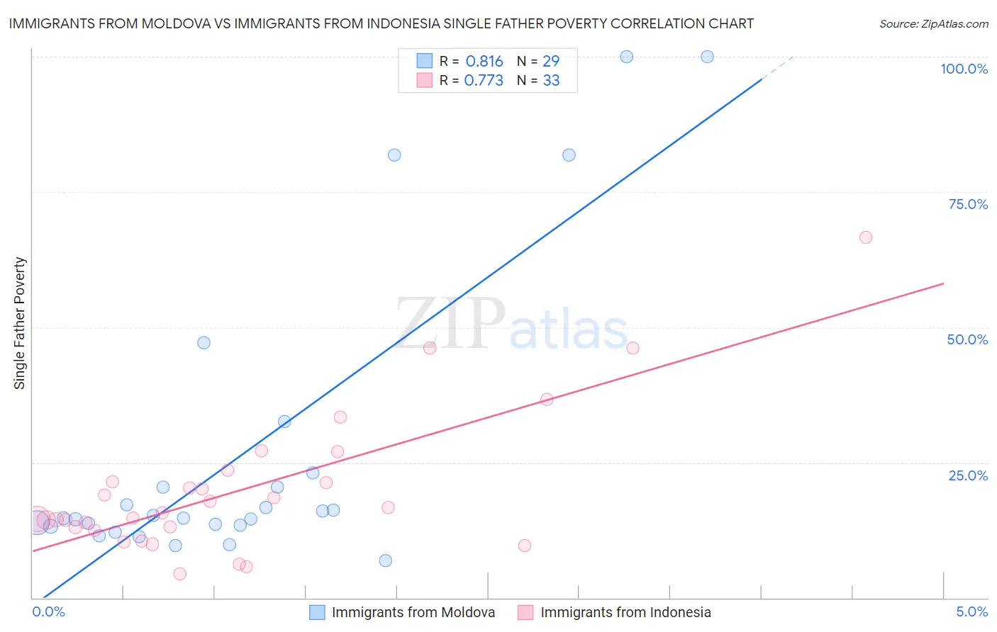 Immigrants from Moldova vs Immigrants from Indonesia Single Father Poverty