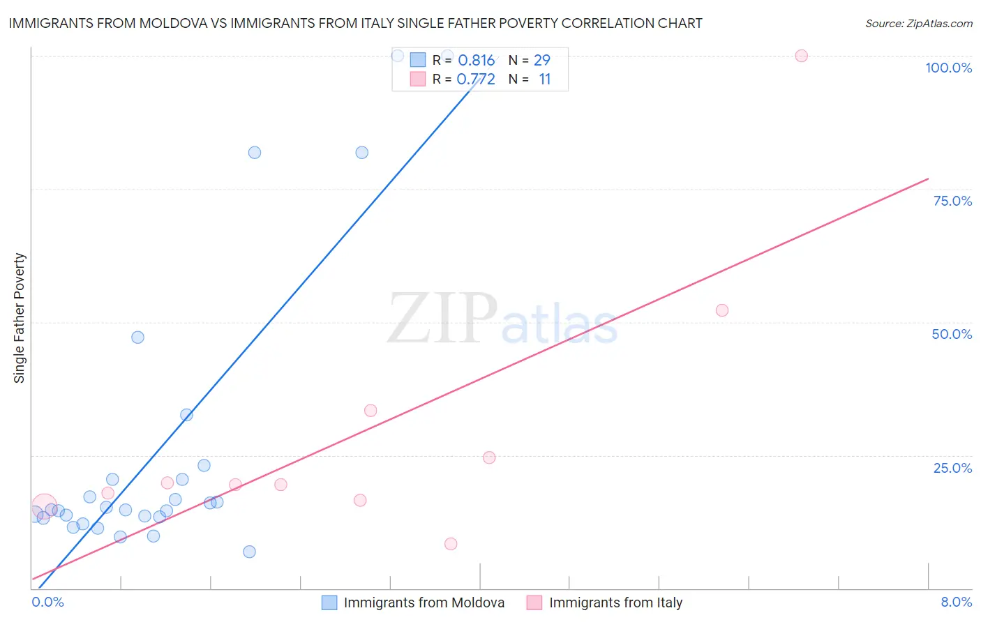 Immigrants from Moldova vs Immigrants from Italy Single Father Poverty