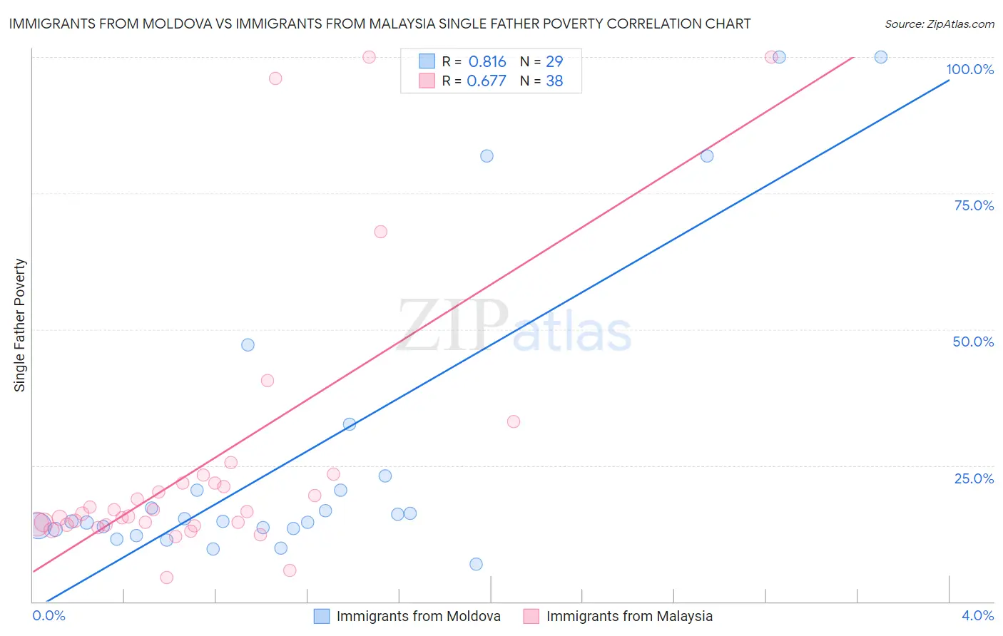 Immigrants from Moldova vs Immigrants from Malaysia Single Father Poverty