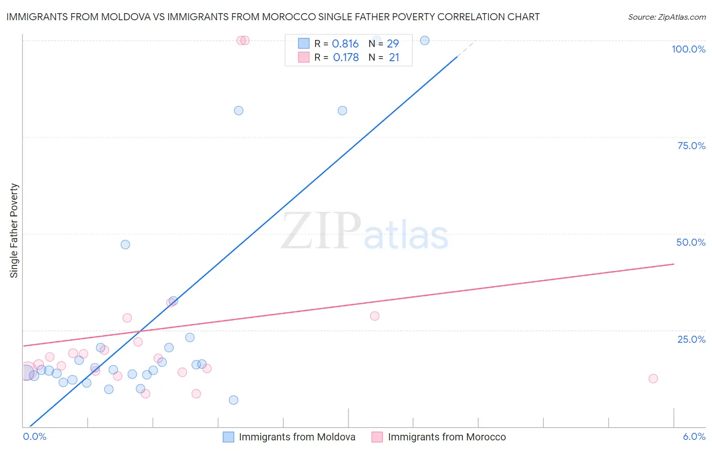 Immigrants from Moldova vs Immigrants from Morocco Single Father Poverty