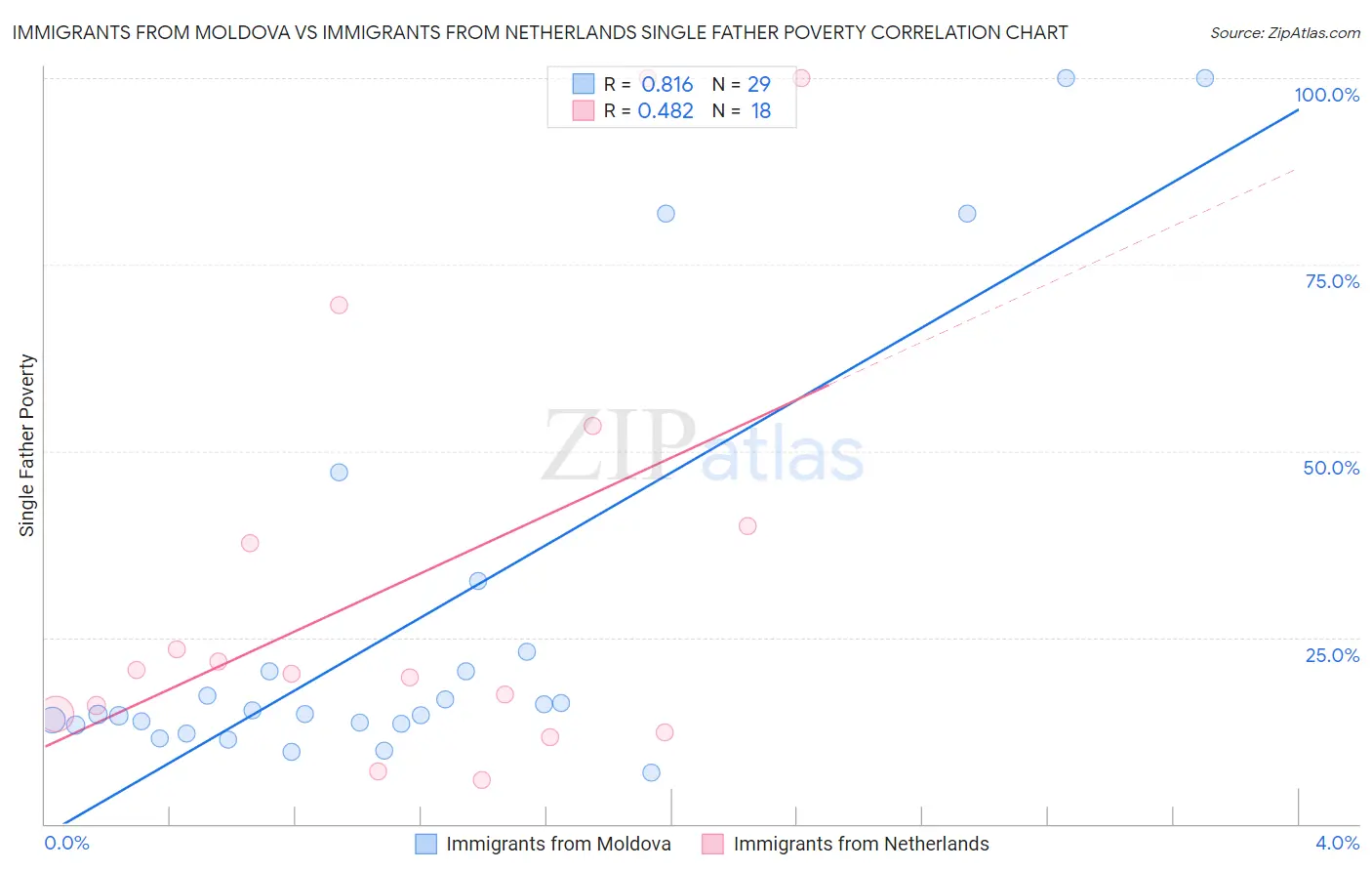 Immigrants from Moldova vs Immigrants from Netherlands Single Father Poverty
