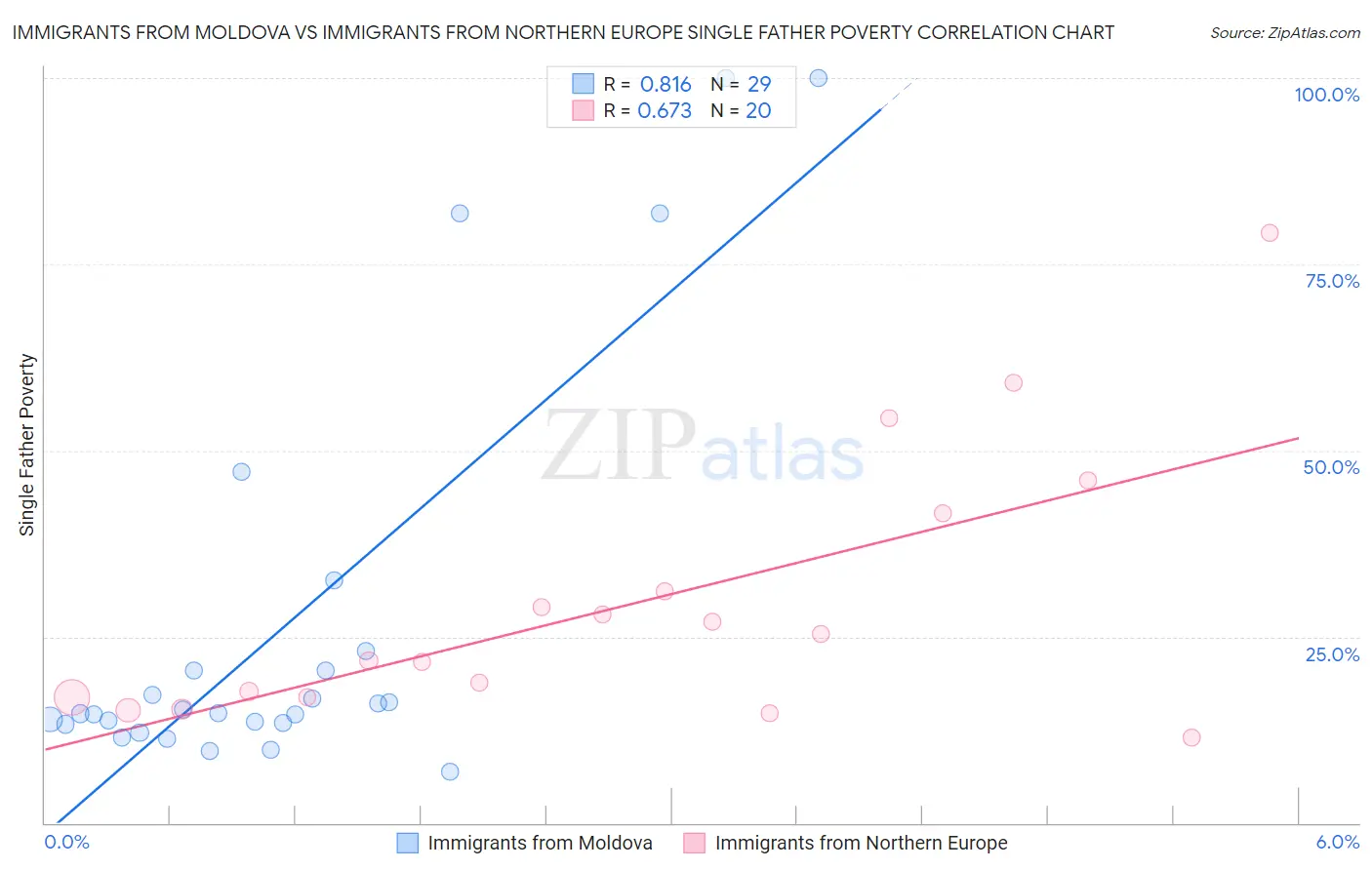 Immigrants from Moldova vs Immigrants from Northern Europe Single Father Poverty