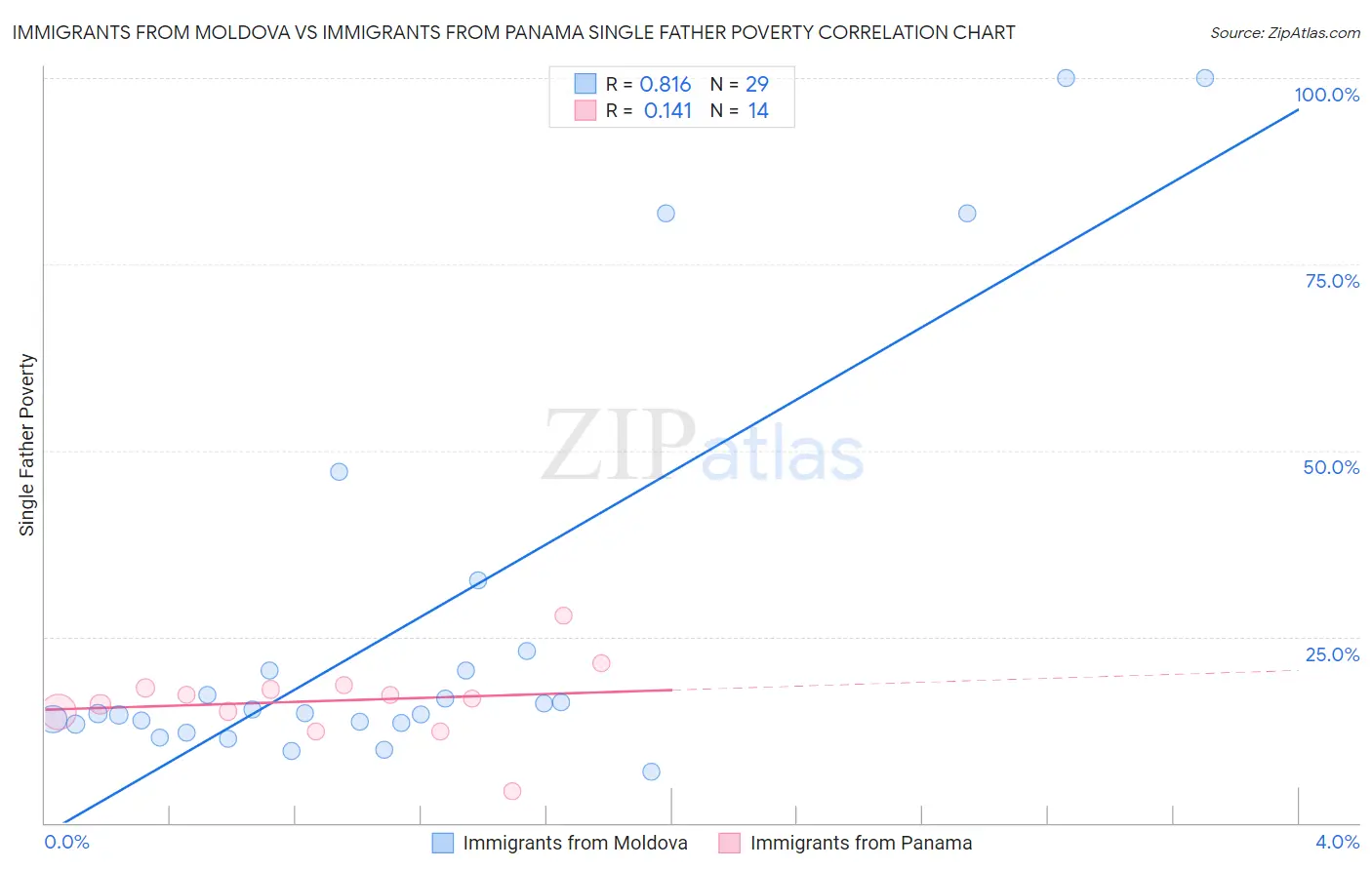 Immigrants from Moldova vs Immigrants from Panama Single Father Poverty
