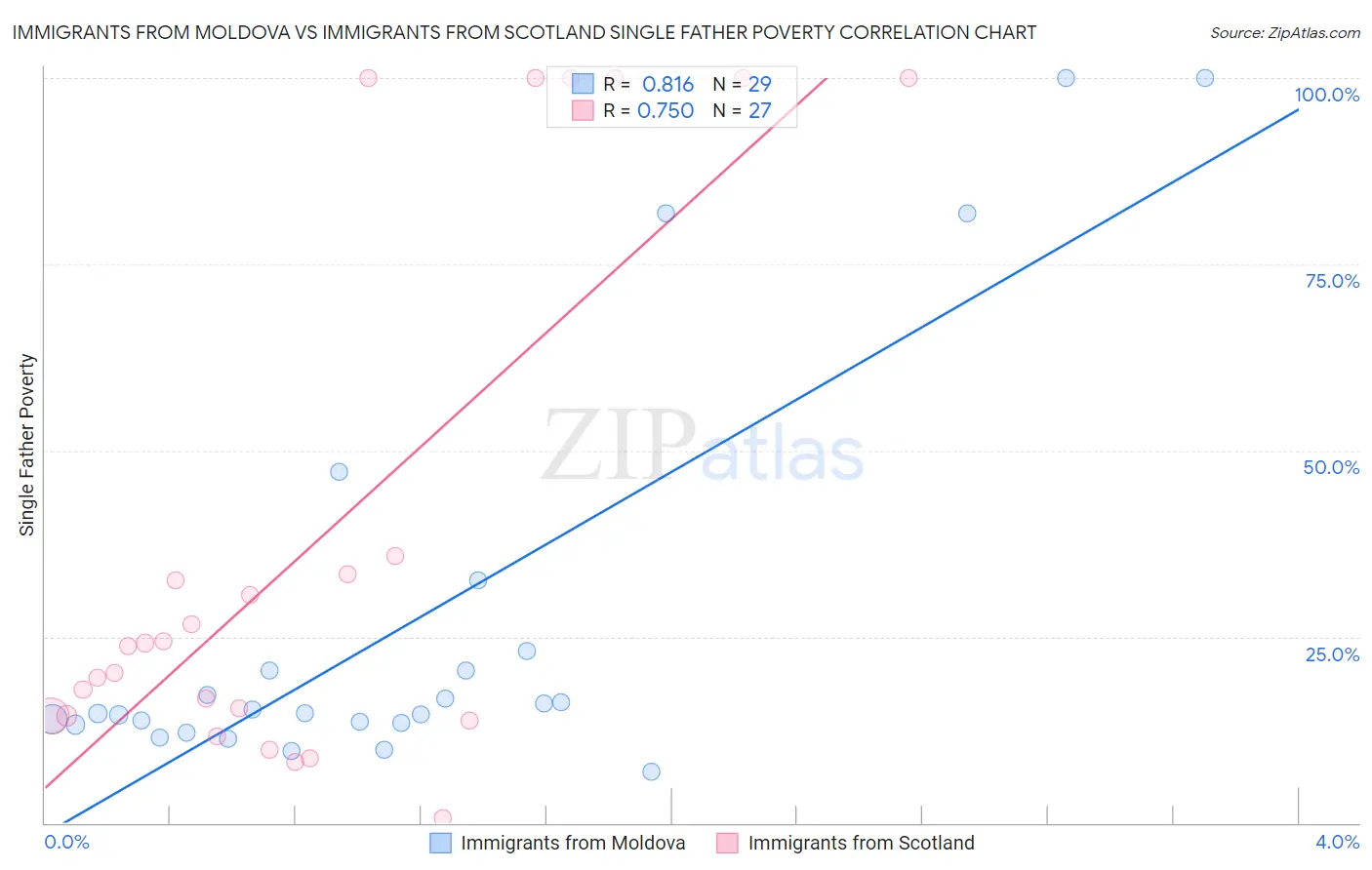 Immigrants from Moldova vs Immigrants from Scotland Single Father Poverty