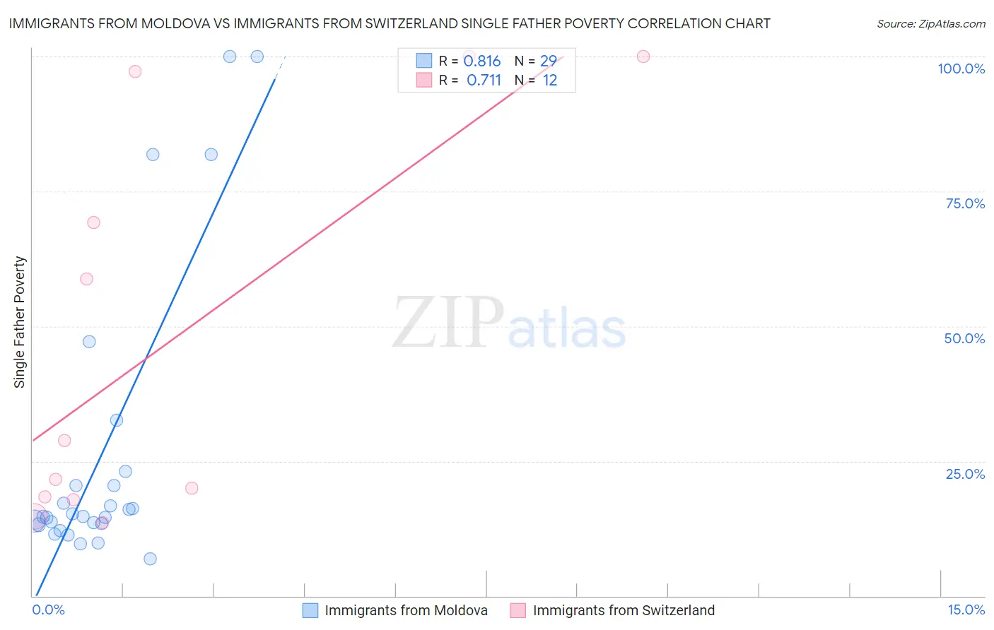 Immigrants from Moldova vs Immigrants from Switzerland Single Father Poverty