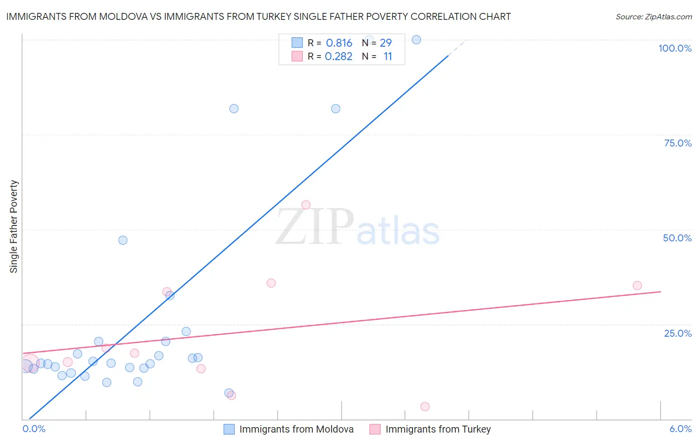 Immigrants from Moldova vs Immigrants from Turkey Single Father Poverty