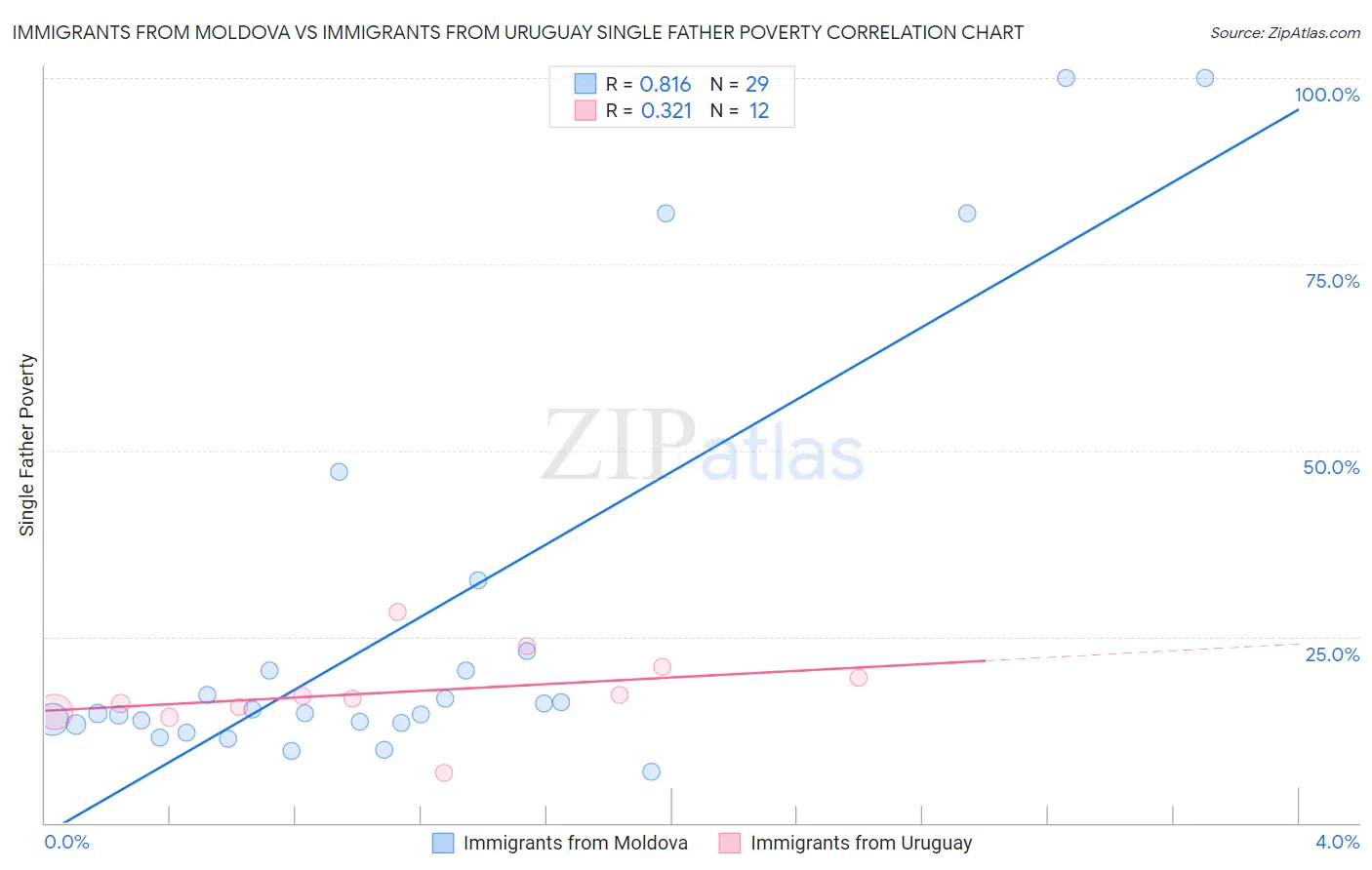 Immigrants from Moldova vs Immigrants from Uruguay Single Father Poverty