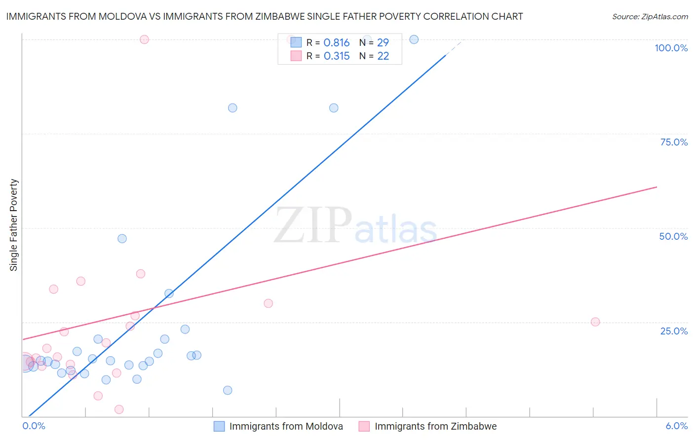 Immigrants from Moldova vs Immigrants from Zimbabwe Single Father Poverty