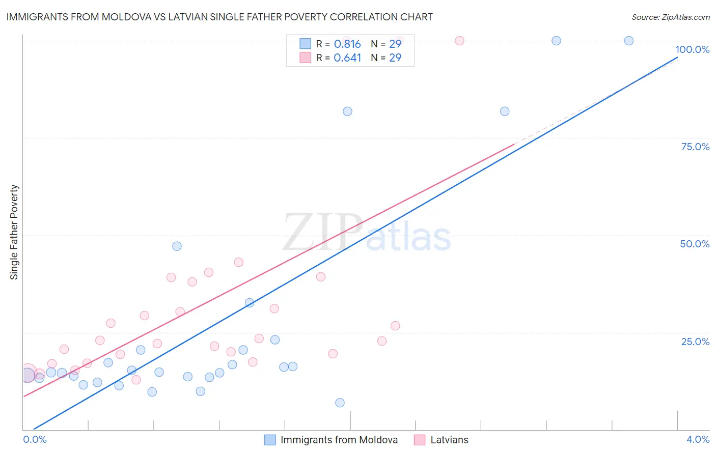 Immigrants from Moldova vs Latvian Single Father Poverty