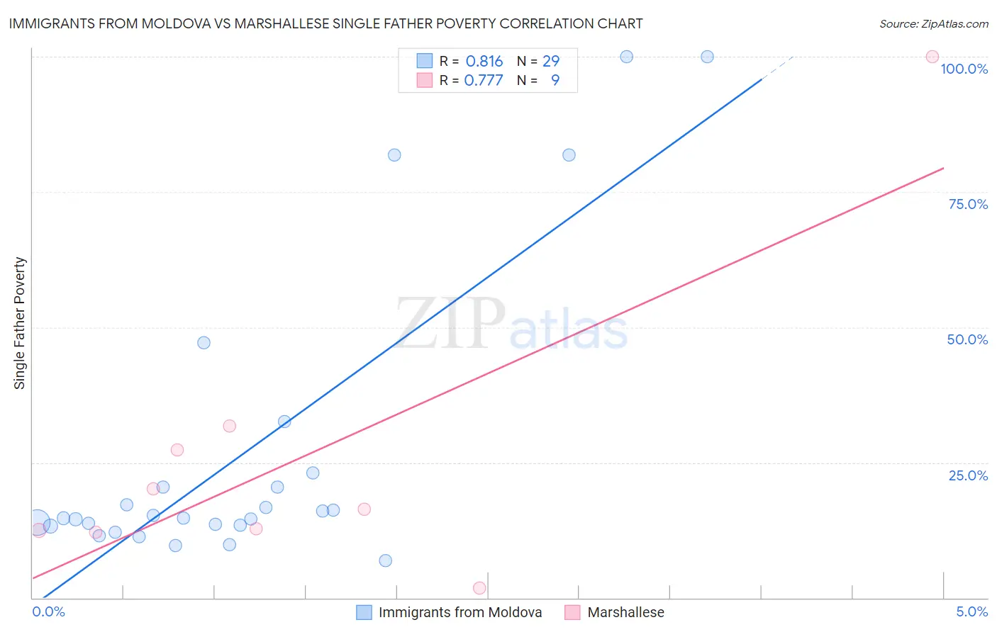 Immigrants from Moldova vs Marshallese Single Father Poverty