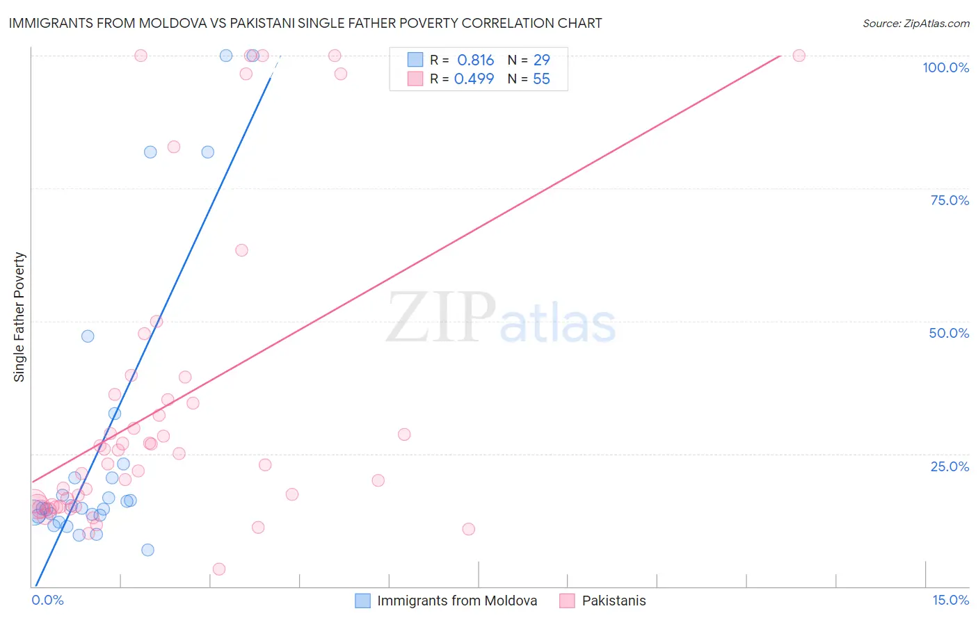 Immigrants from Moldova vs Pakistani Single Father Poverty