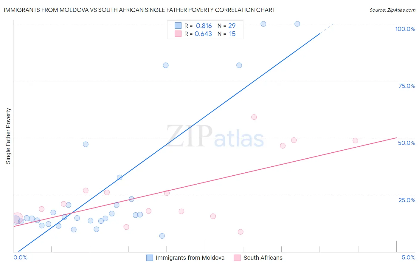 Immigrants from Moldova vs South African Single Father Poverty