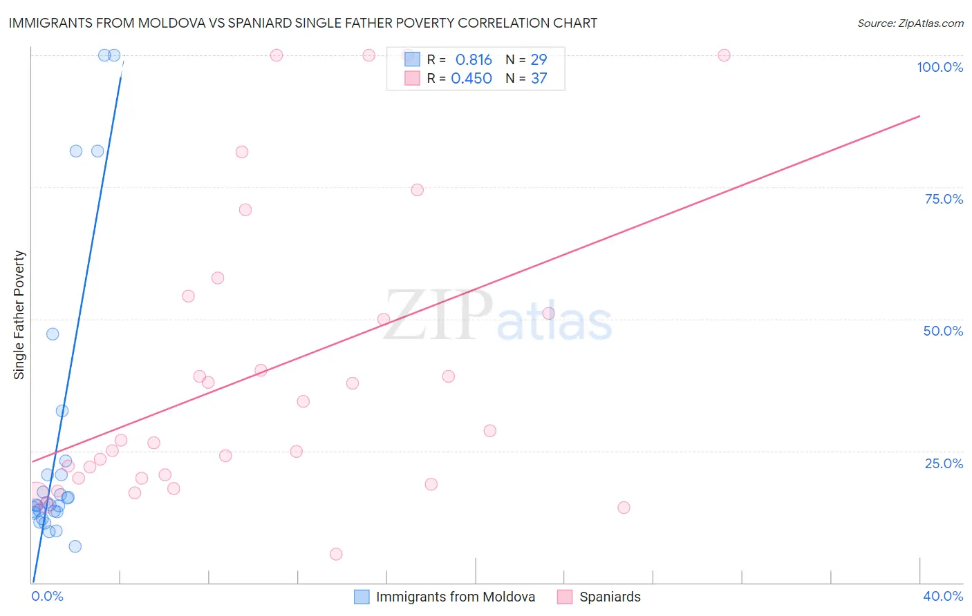 Immigrants from Moldova vs Spaniard Single Father Poverty