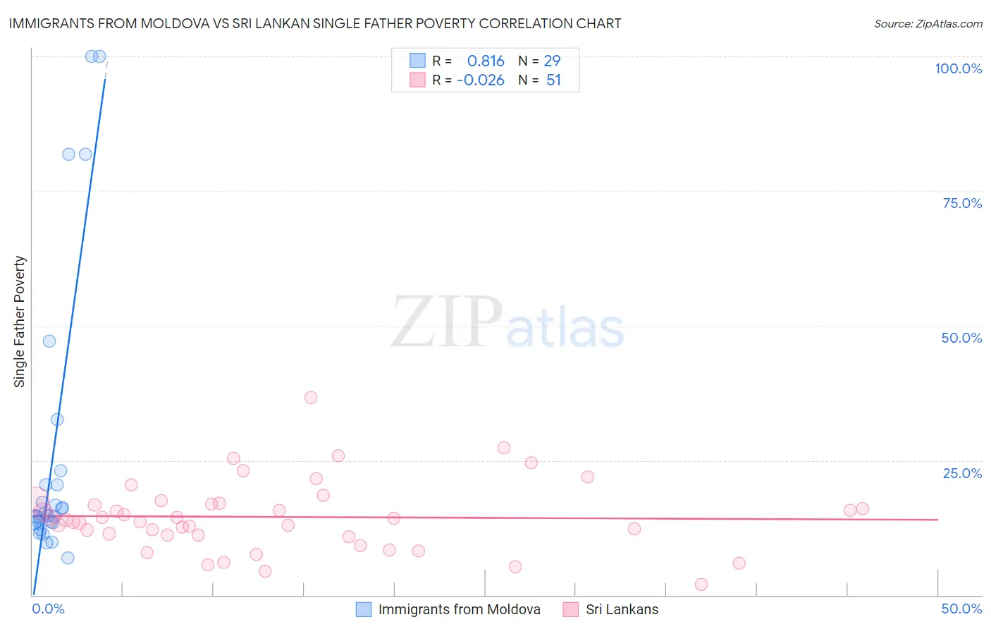 Immigrants from Moldova vs Sri Lankan Single Father Poverty