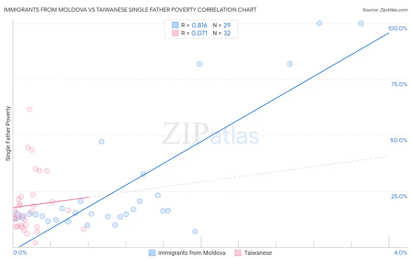 Immigrants from Moldova vs Taiwanese Single Father Poverty