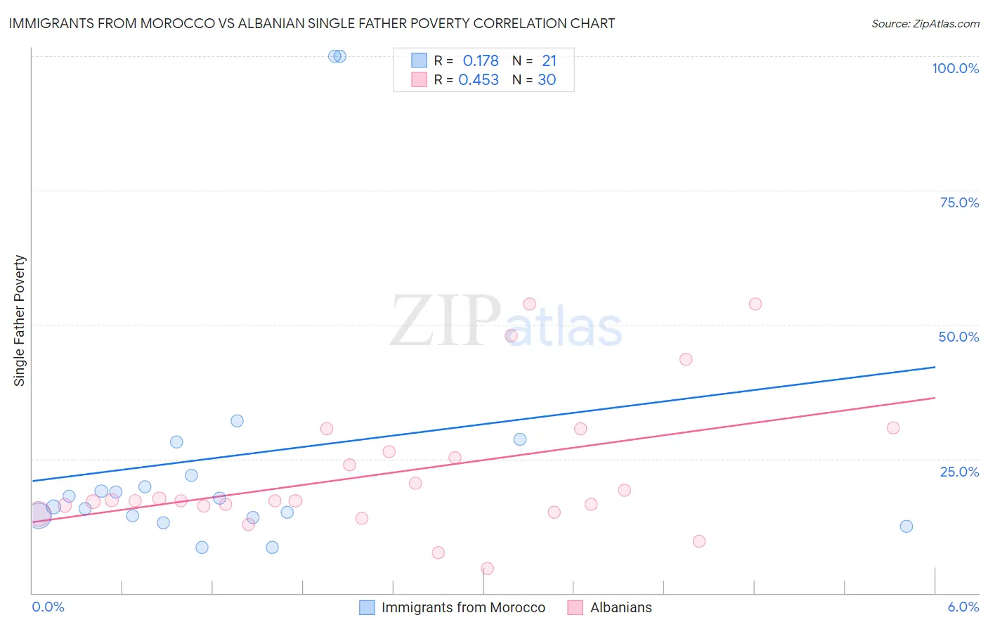 Immigrants from Morocco vs Albanian Single Father Poverty