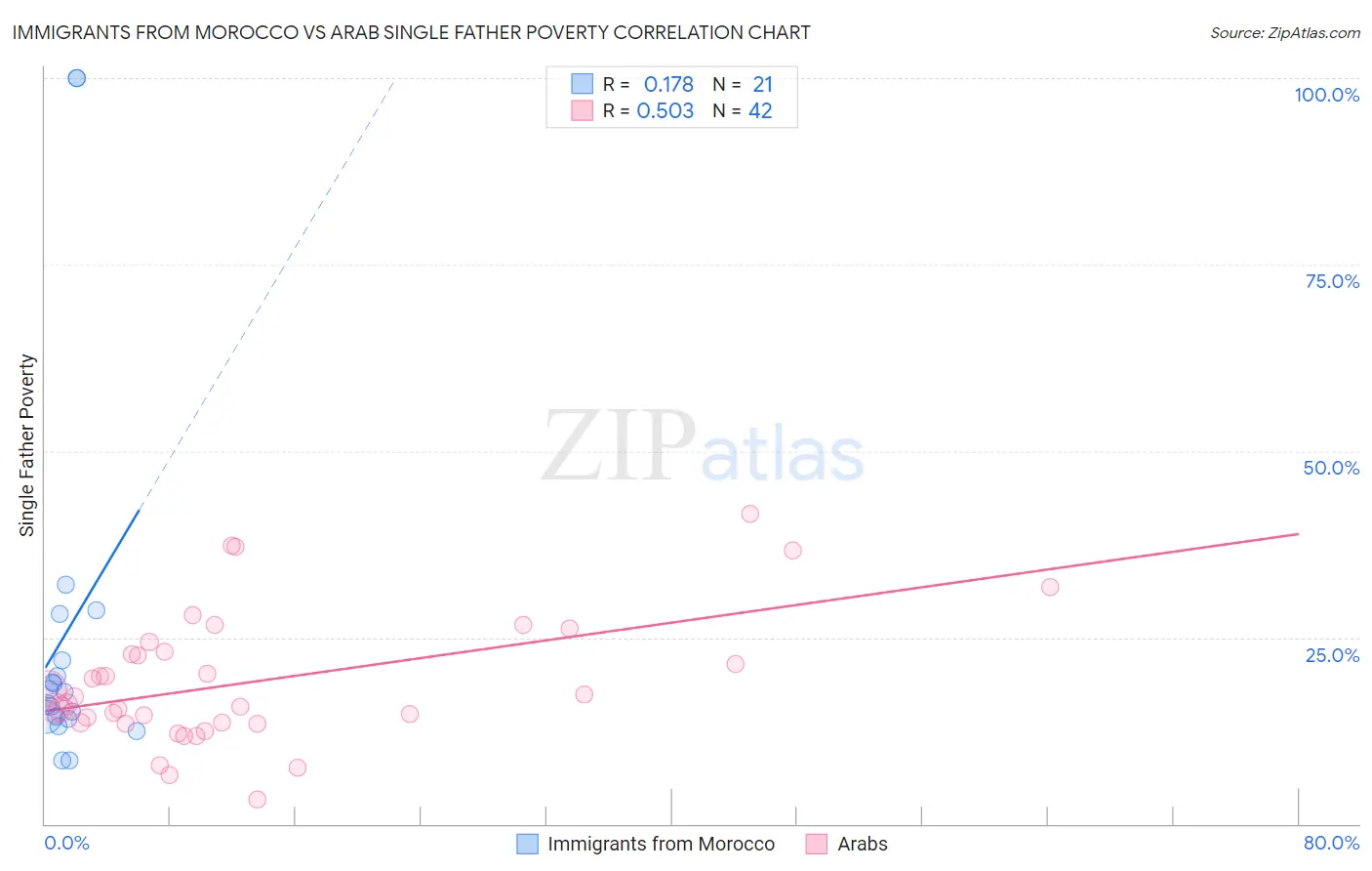 Immigrants from Morocco vs Arab Single Father Poverty