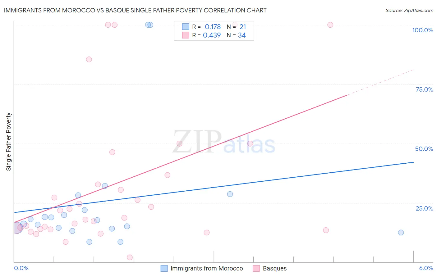 Immigrants from Morocco vs Basque Single Father Poverty