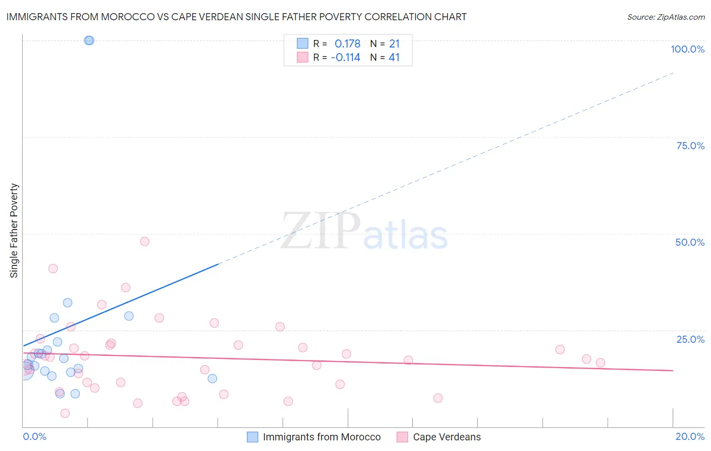 Immigrants from Morocco vs Cape Verdean Single Father Poverty