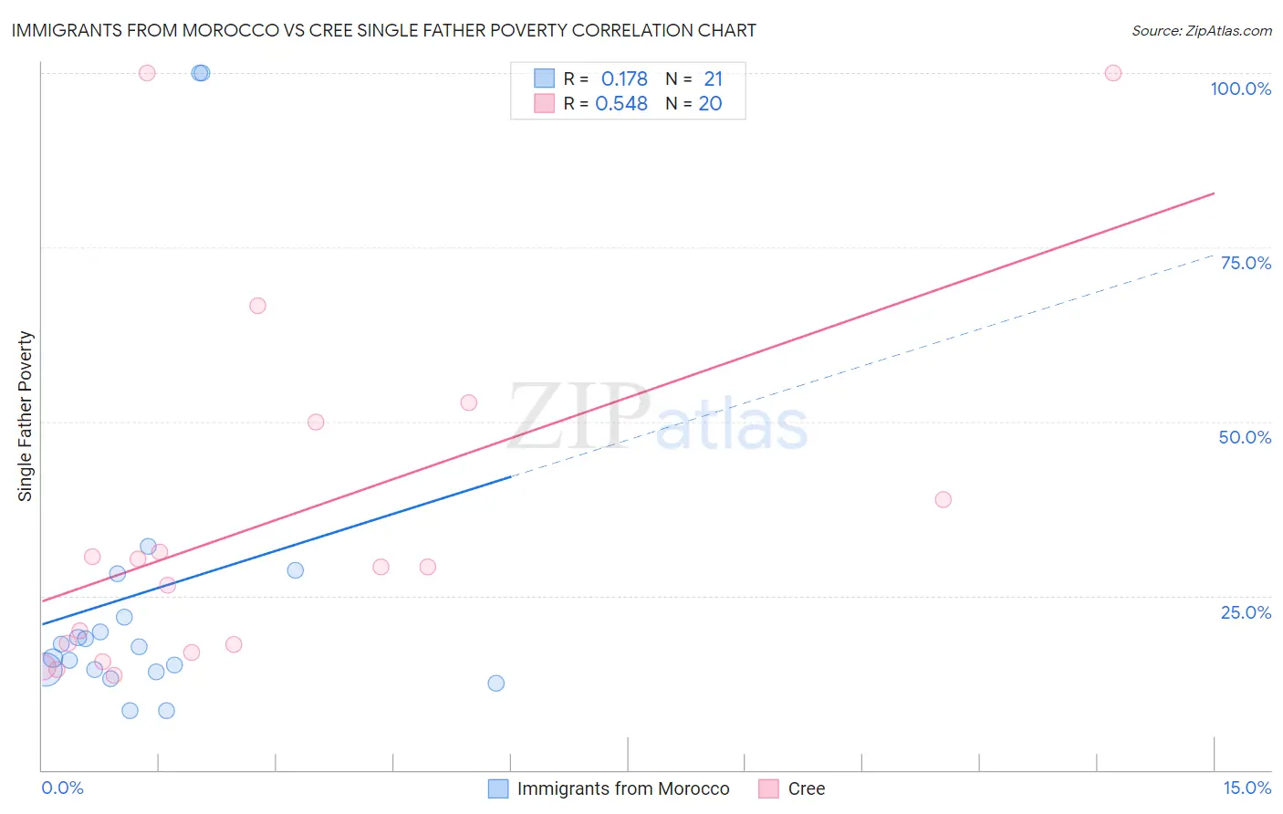 Immigrants from Morocco vs Cree Single Father Poverty