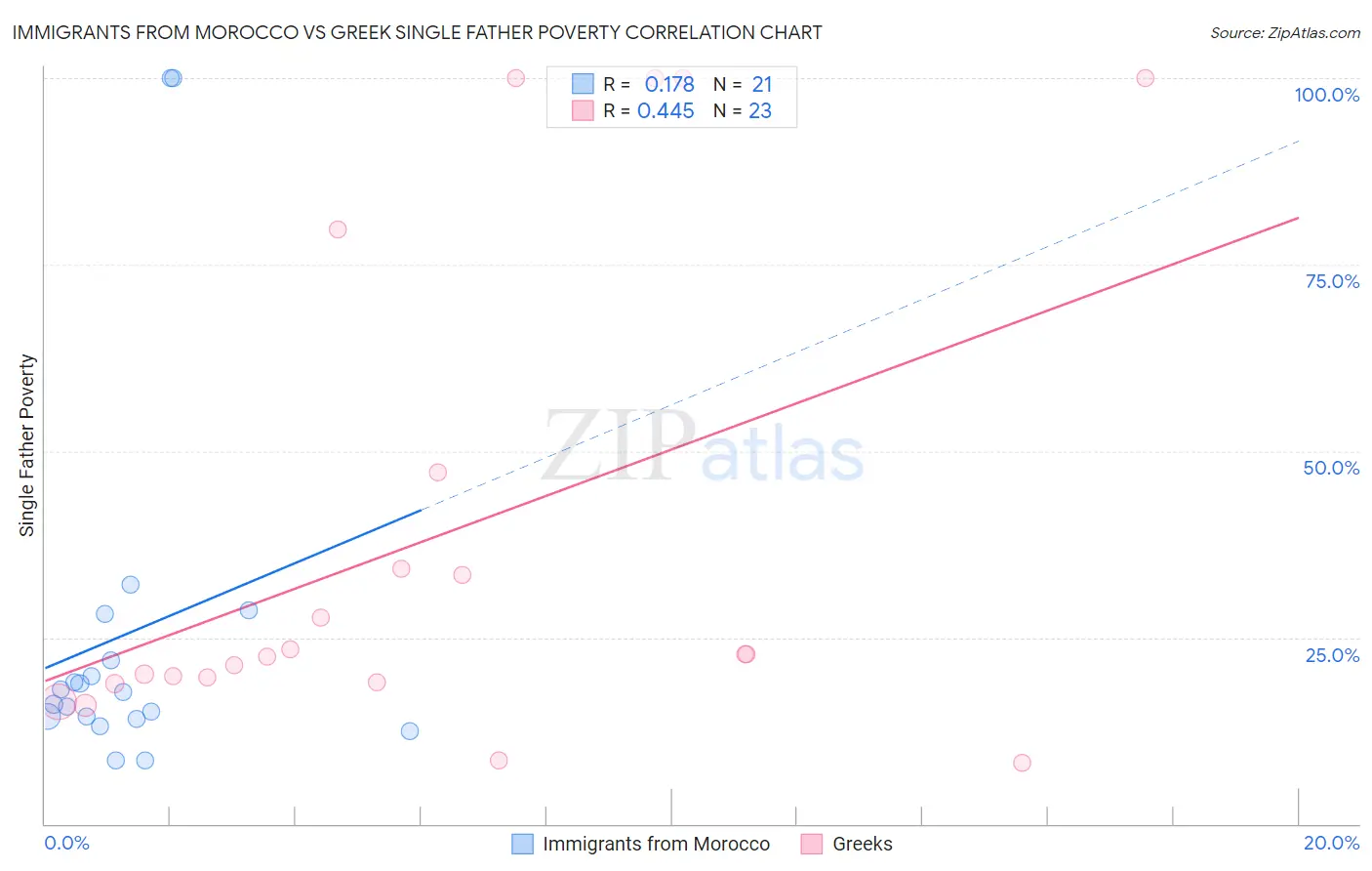 Immigrants from Morocco vs Greek Single Father Poverty