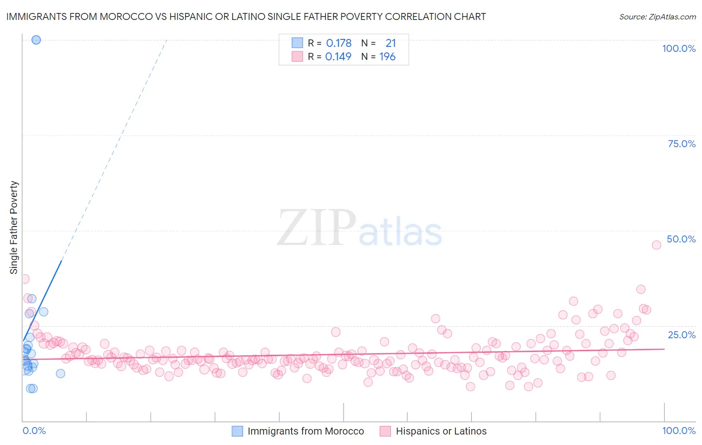 Immigrants from Morocco vs Hispanic or Latino Single Father Poverty