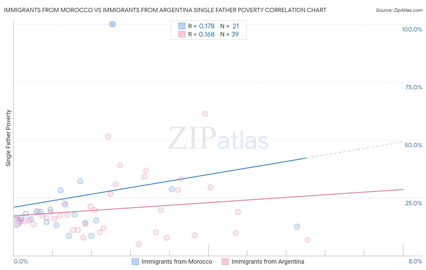 Immigrants from Morocco vs Immigrants from Argentina Single Father Poverty