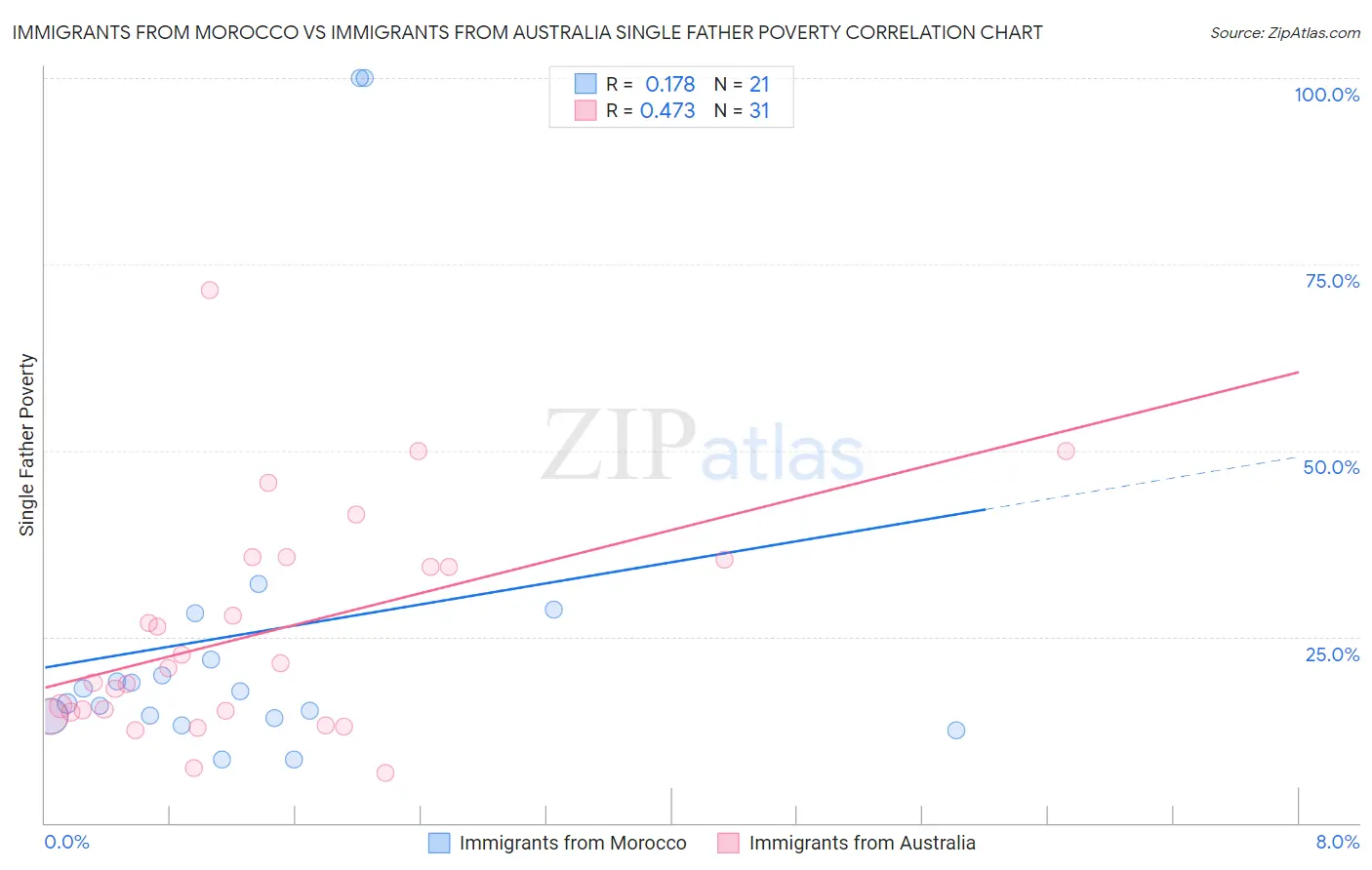Immigrants from Morocco vs Immigrants from Australia Single Father Poverty