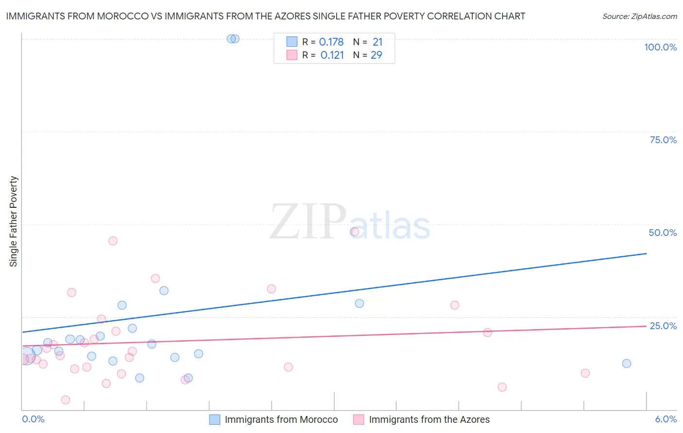Immigrants from Morocco vs Immigrants from the Azores Single Father Poverty