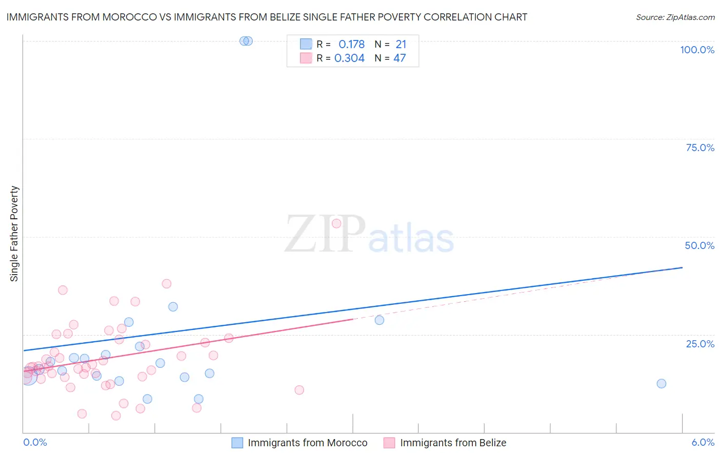 Immigrants from Morocco vs Immigrants from Belize Single Father Poverty