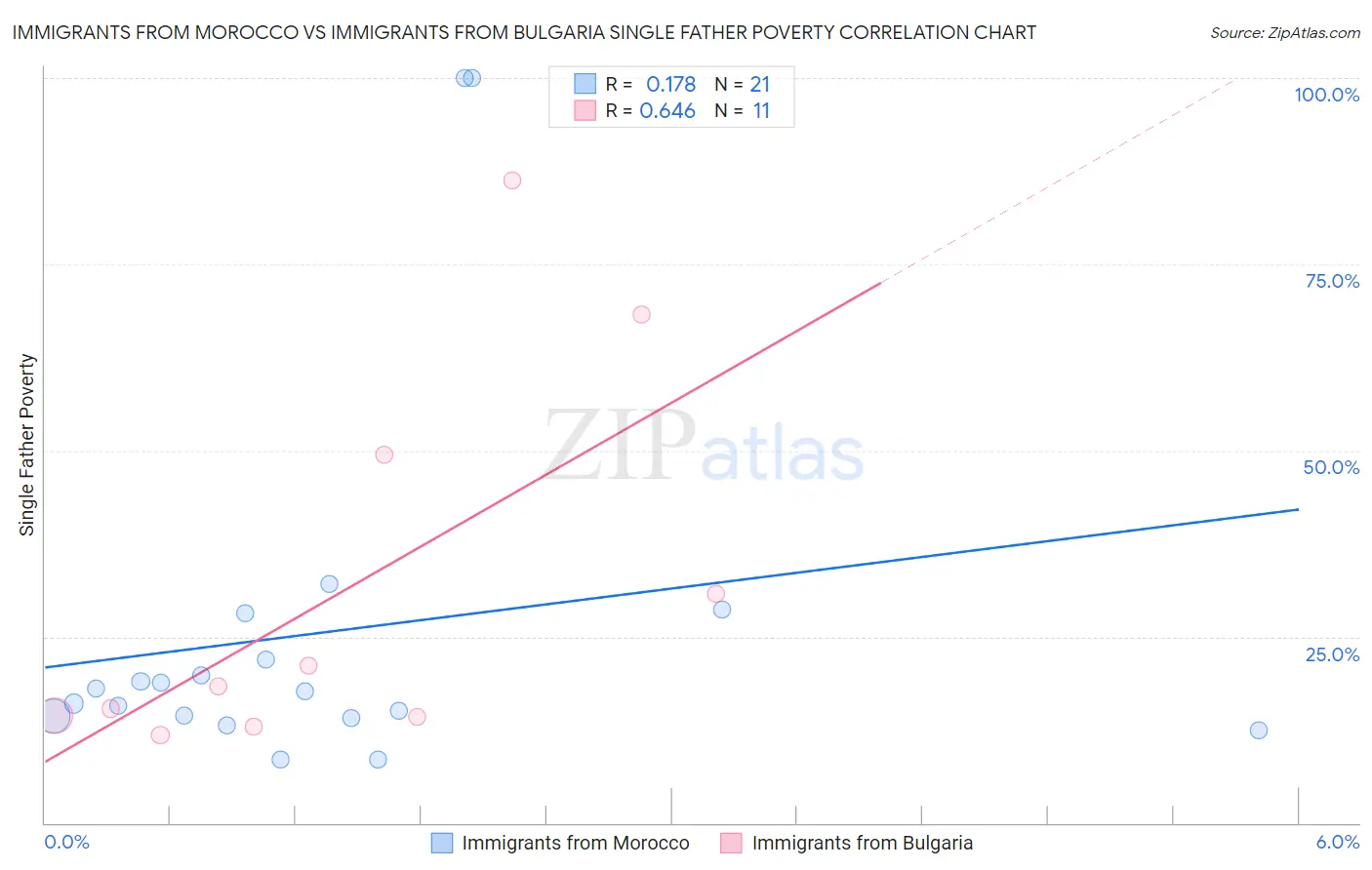 Immigrants from Morocco vs Immigrants from Bulgaria Single Father Poverty