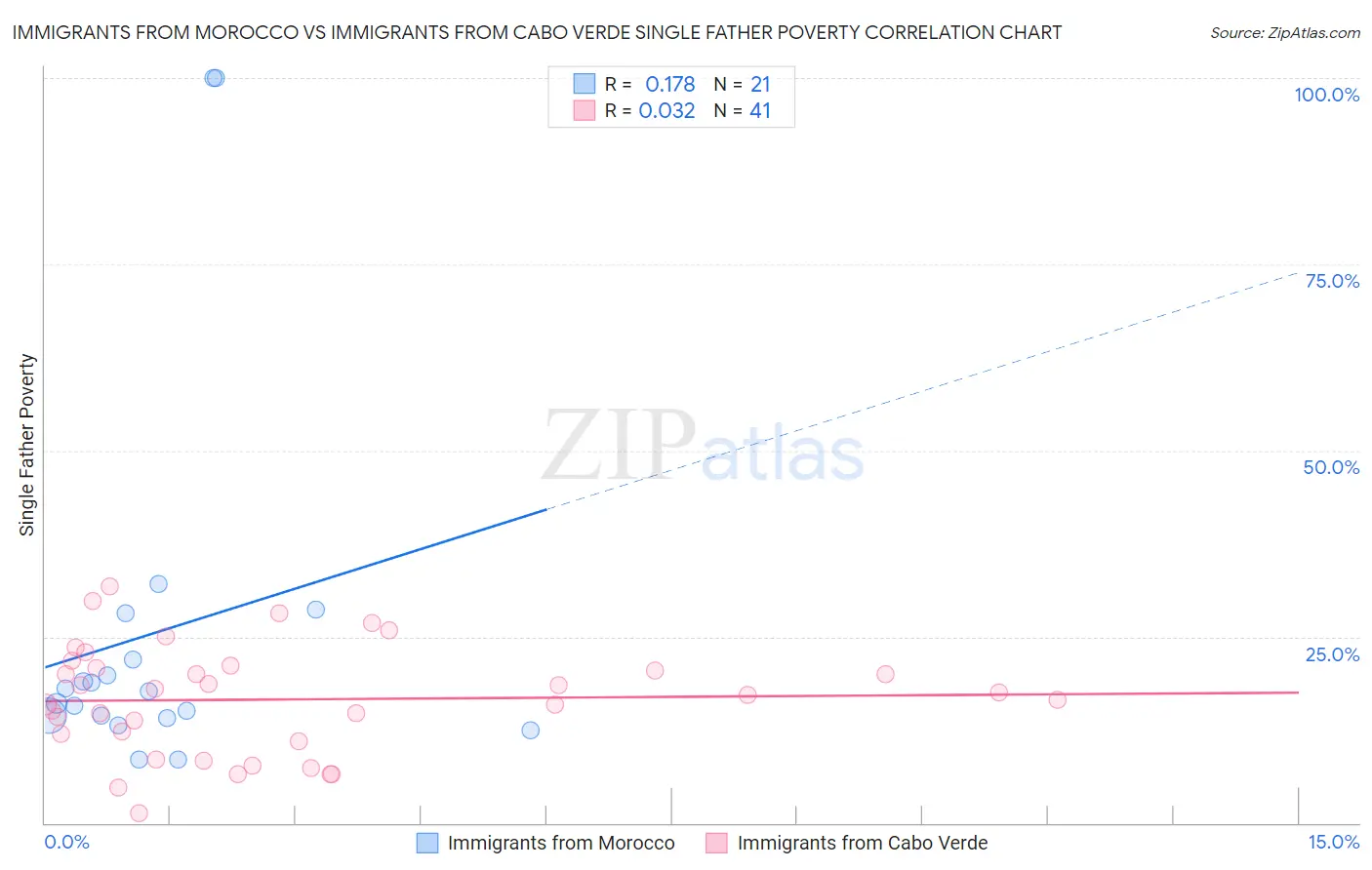 Immigrants from Morocco vs Immigrants from Cabo Verde Single Father Poverty