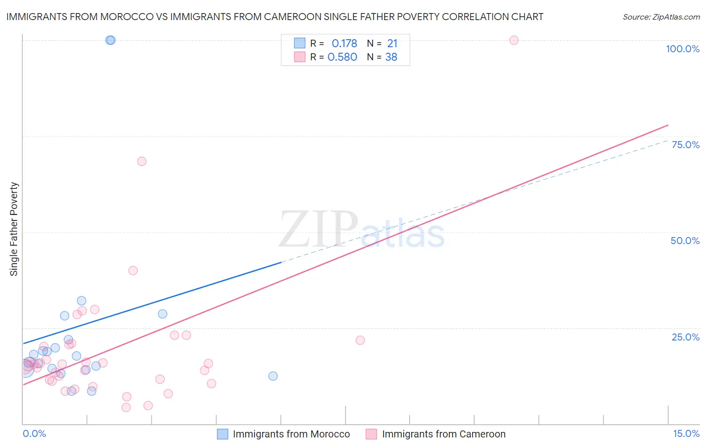 Immigrants from Morocco vs Immigrants from Cameroon Single Father Poverty