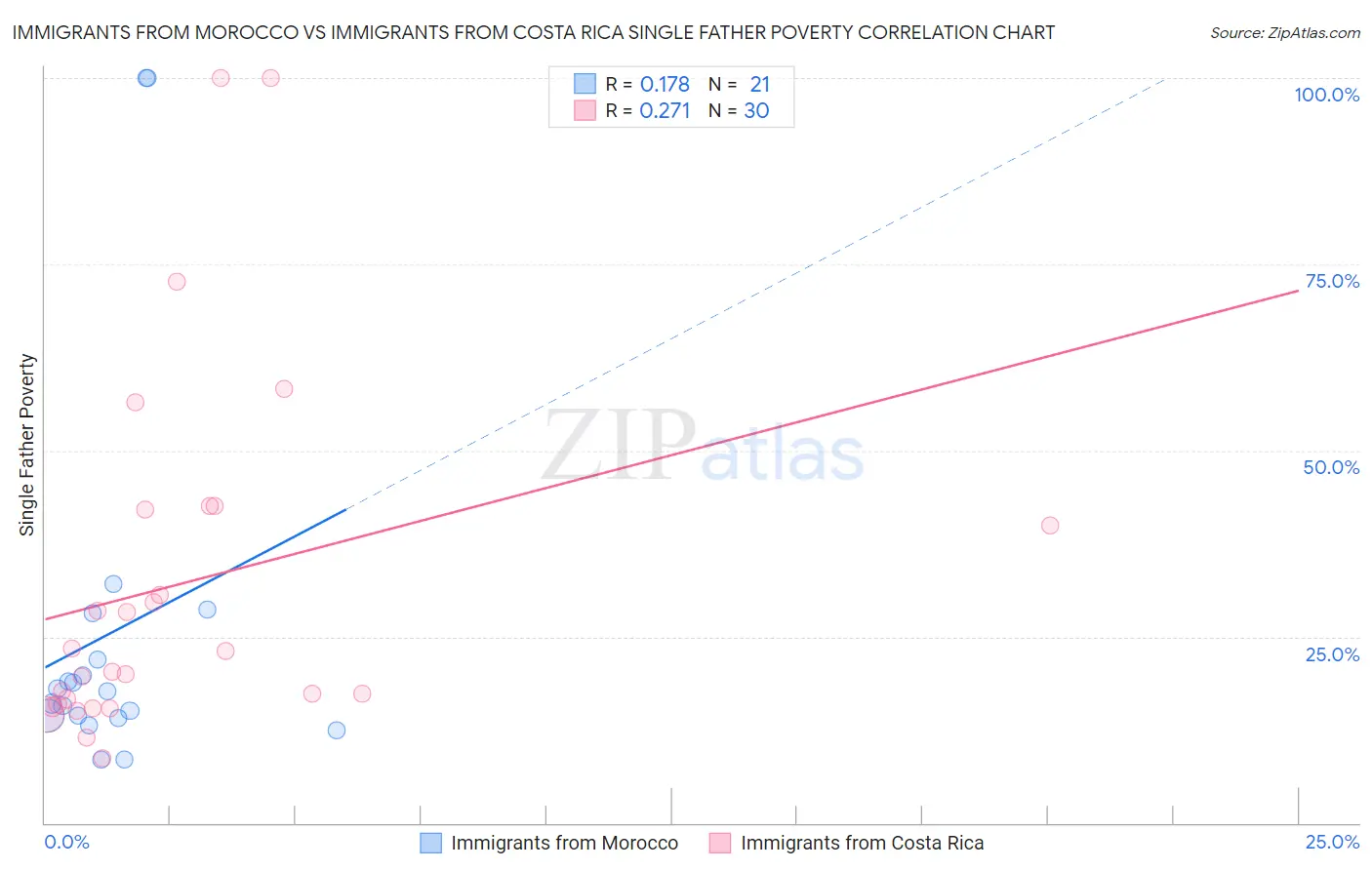 Immigrants from Morocco vs Immigrants from Costa Rica Single Father Poverty