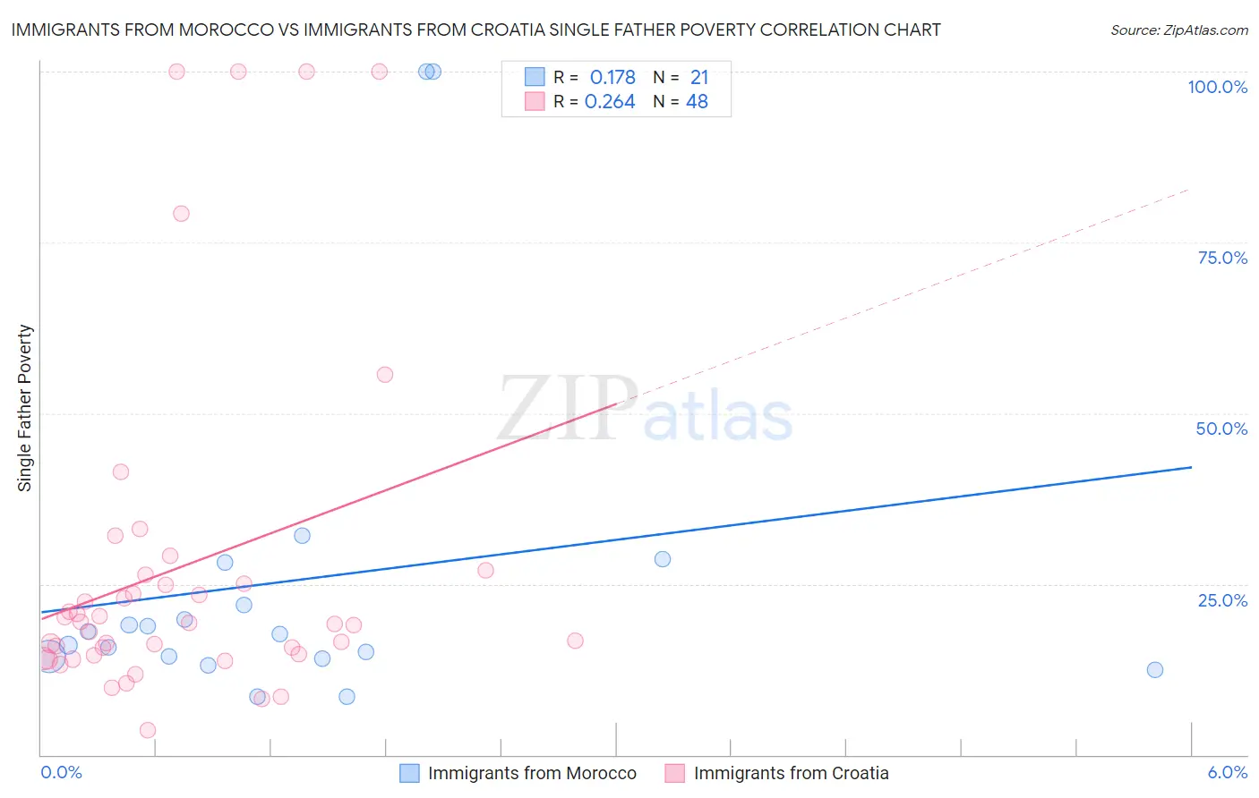 Immigrants from Morocco vs Immigrants from Croatia Single Father Poverty