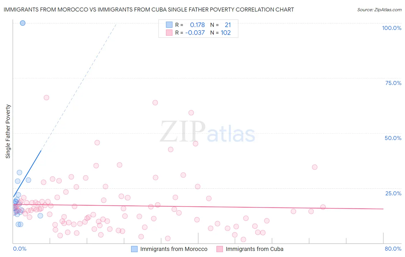 Immigrants from Morocco vs Immigrants from Cuba Single Father Poverty