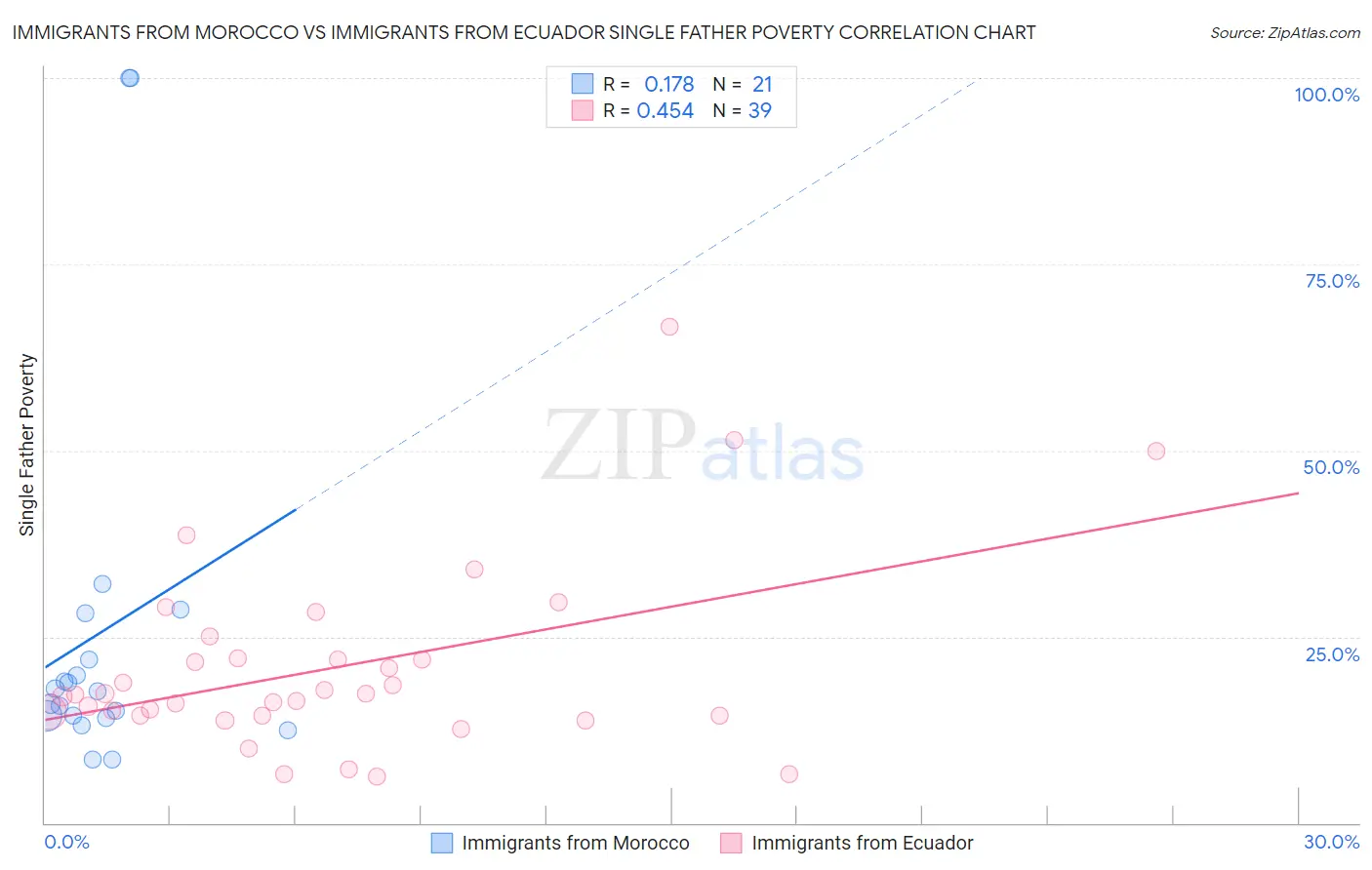 Immigrants from Morocco vs Immigrants from Ecuador Single Father Poverty