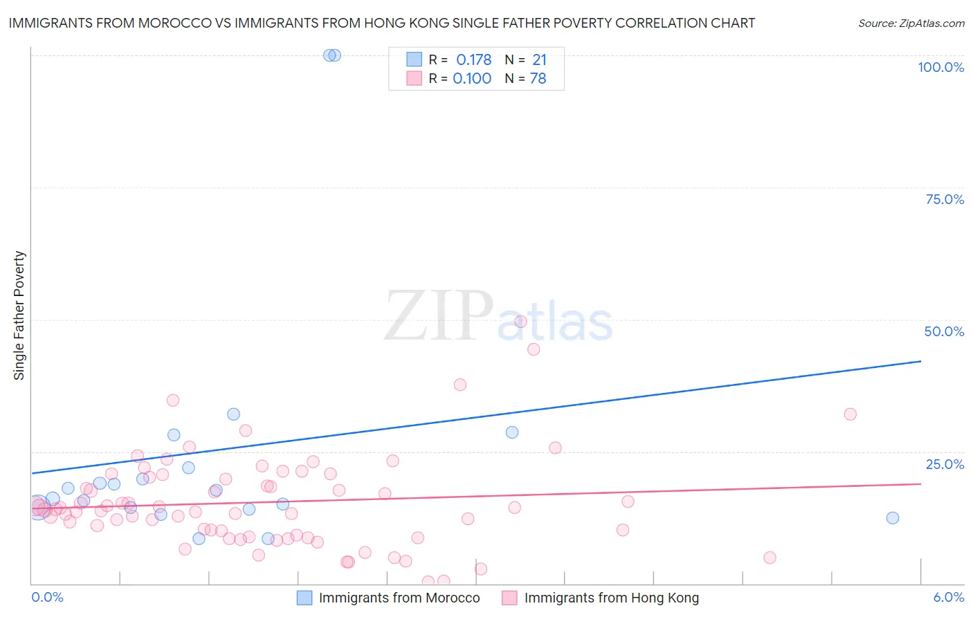 Immigrants from Morocco vs Immigrants from Hong Kong Single Father Poverty