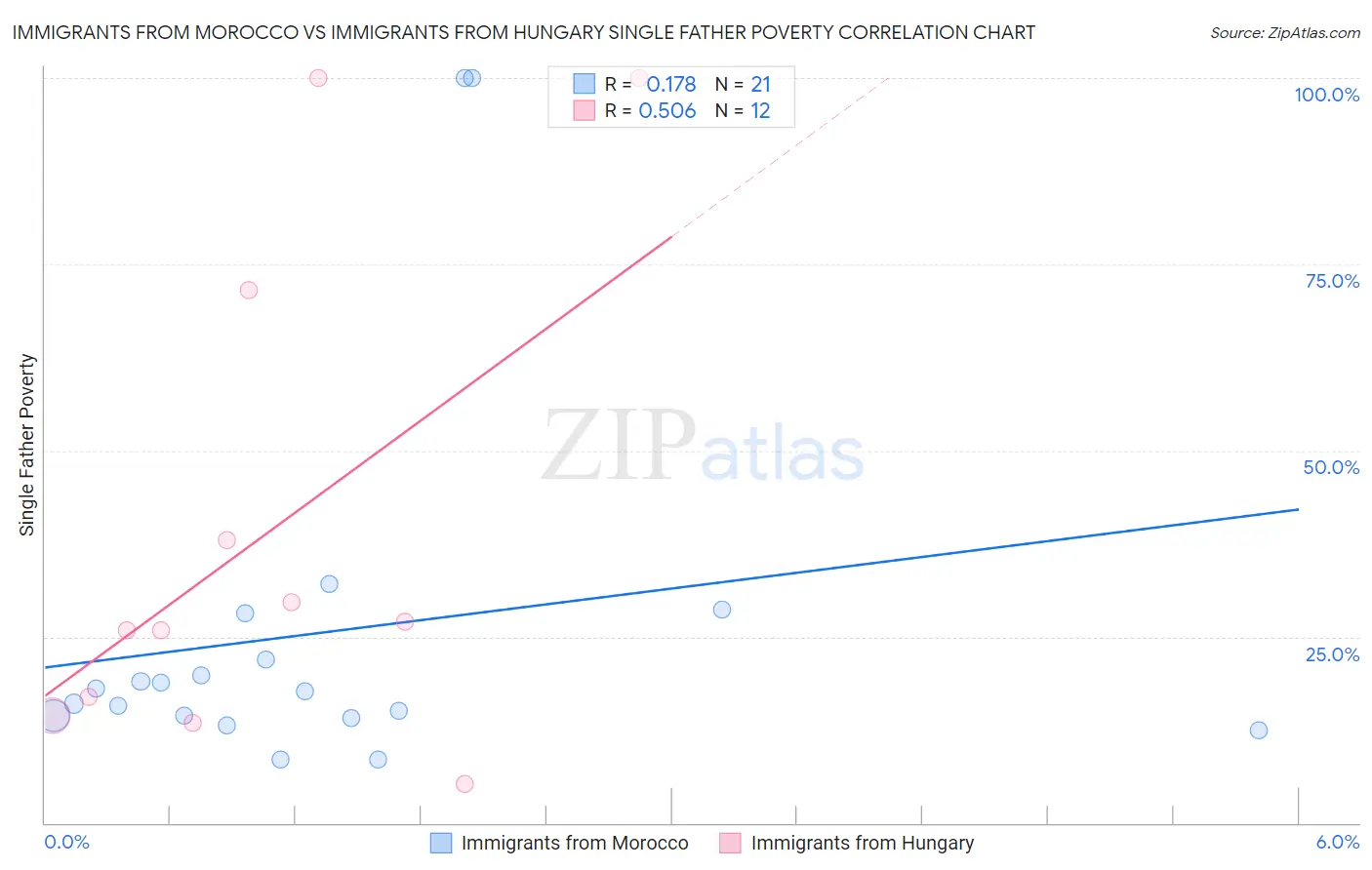 Immigrants from Morocco vs Immigrants from Hungary Single Father Poverty