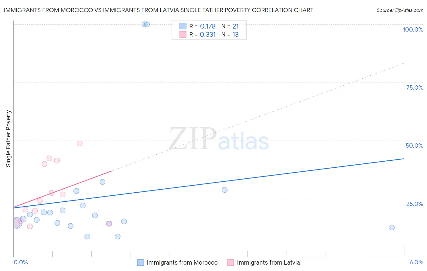 Immigrants from Morocco vs Immigrants from Latvia Single Father Poverty