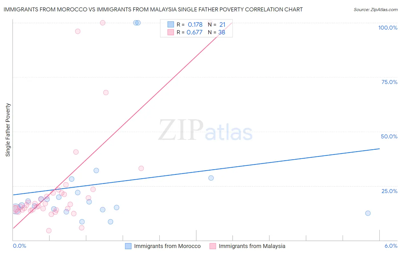 Immigrants from Morocco vs Immigrants from Malaysia Single Father Poverty