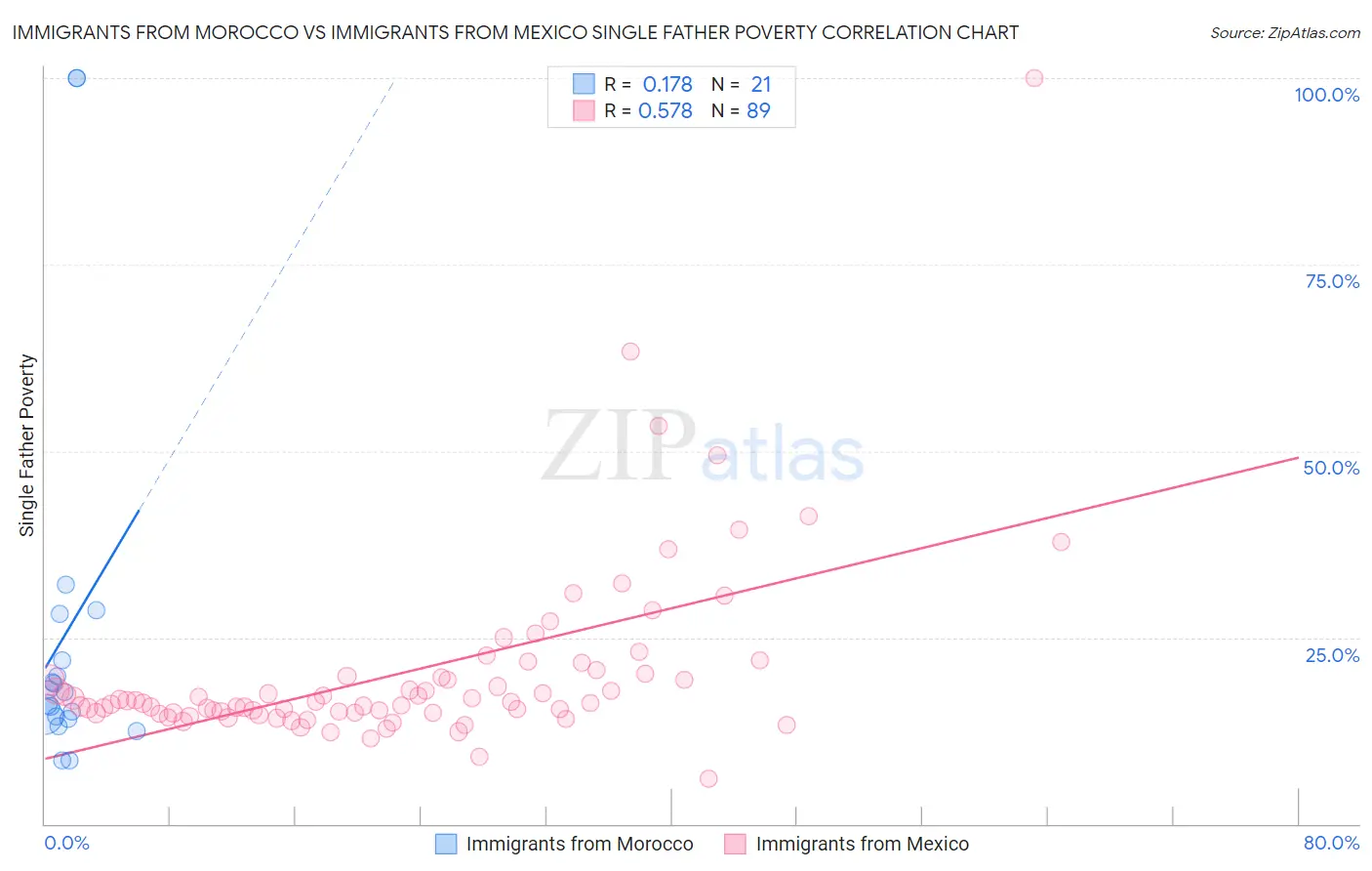 Immigrants from Morocco vs Immigrants from Mexico Single Father Poverty