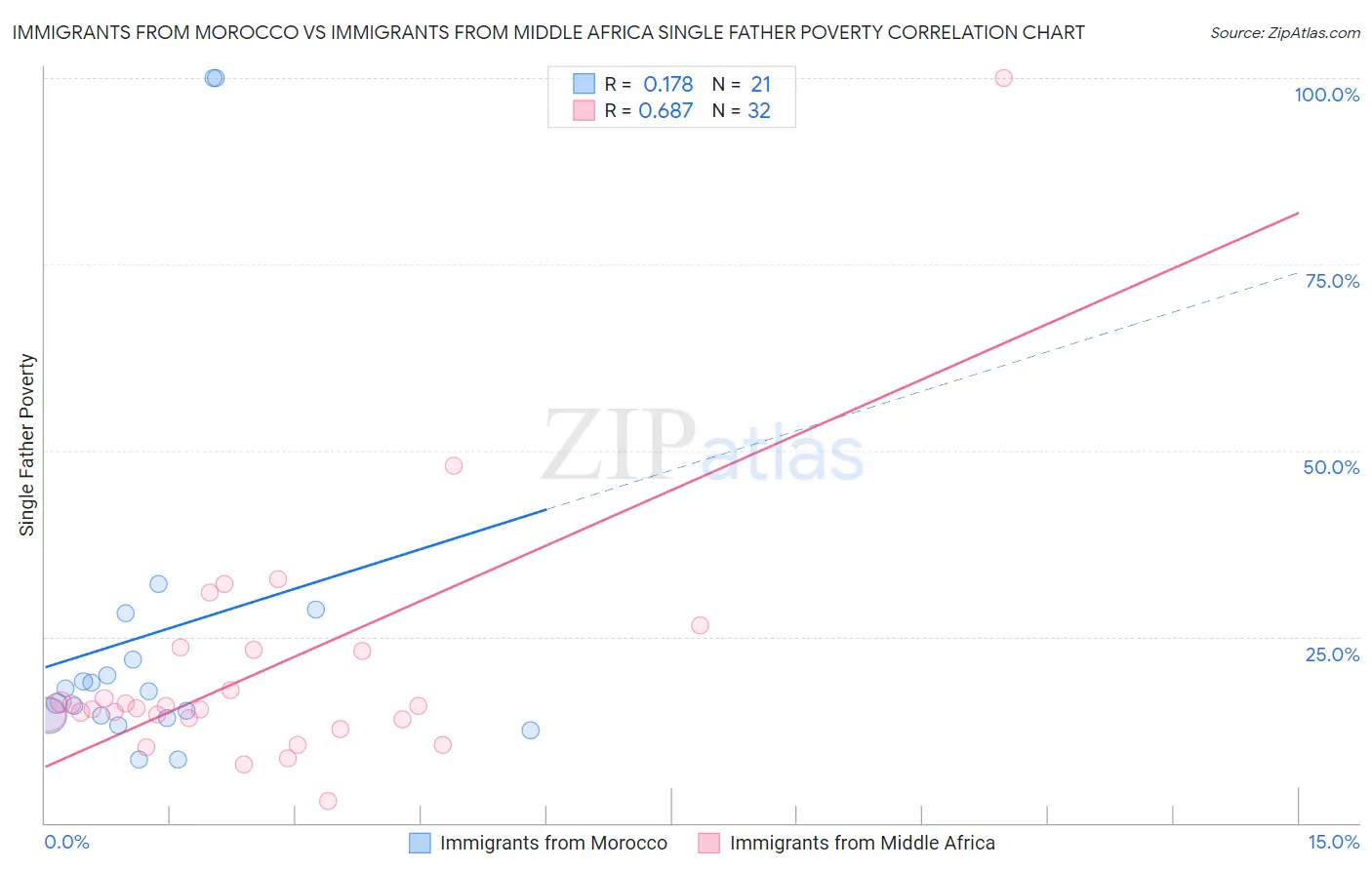 Immigrants from Morocco vs Immigrants from Middle Africa Single Father Poverty