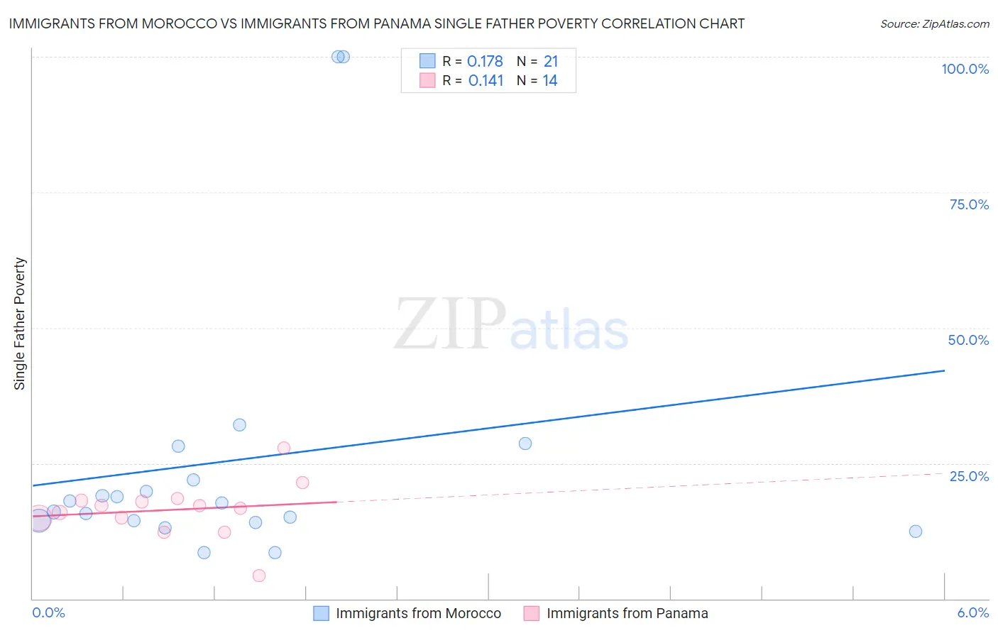 Immigrants from Morocco vs Immigrants from Panama Single Father Poverty