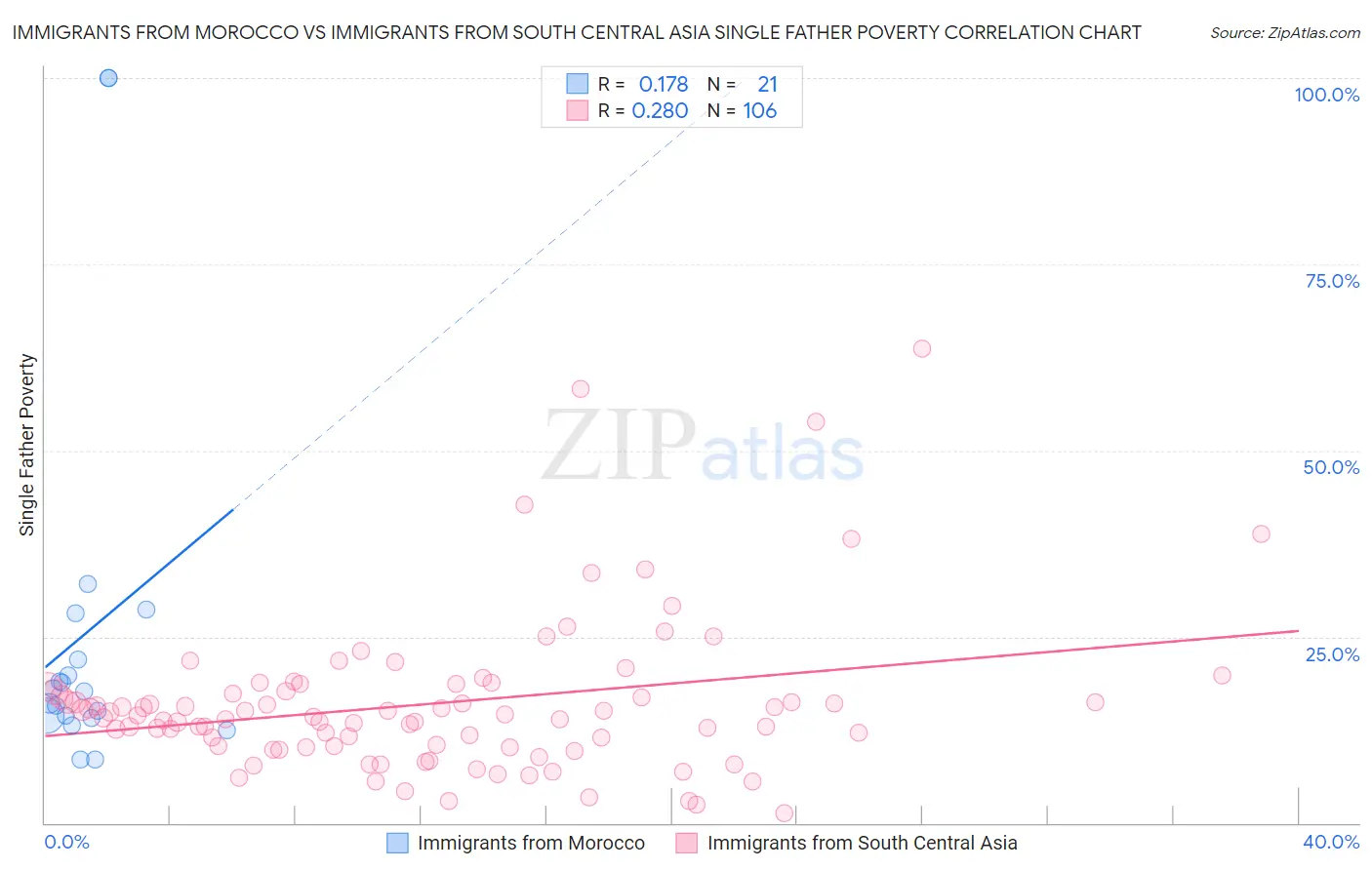 Immigrants from Morocco vs Immigrants from South Central Asia Single Father Poverty