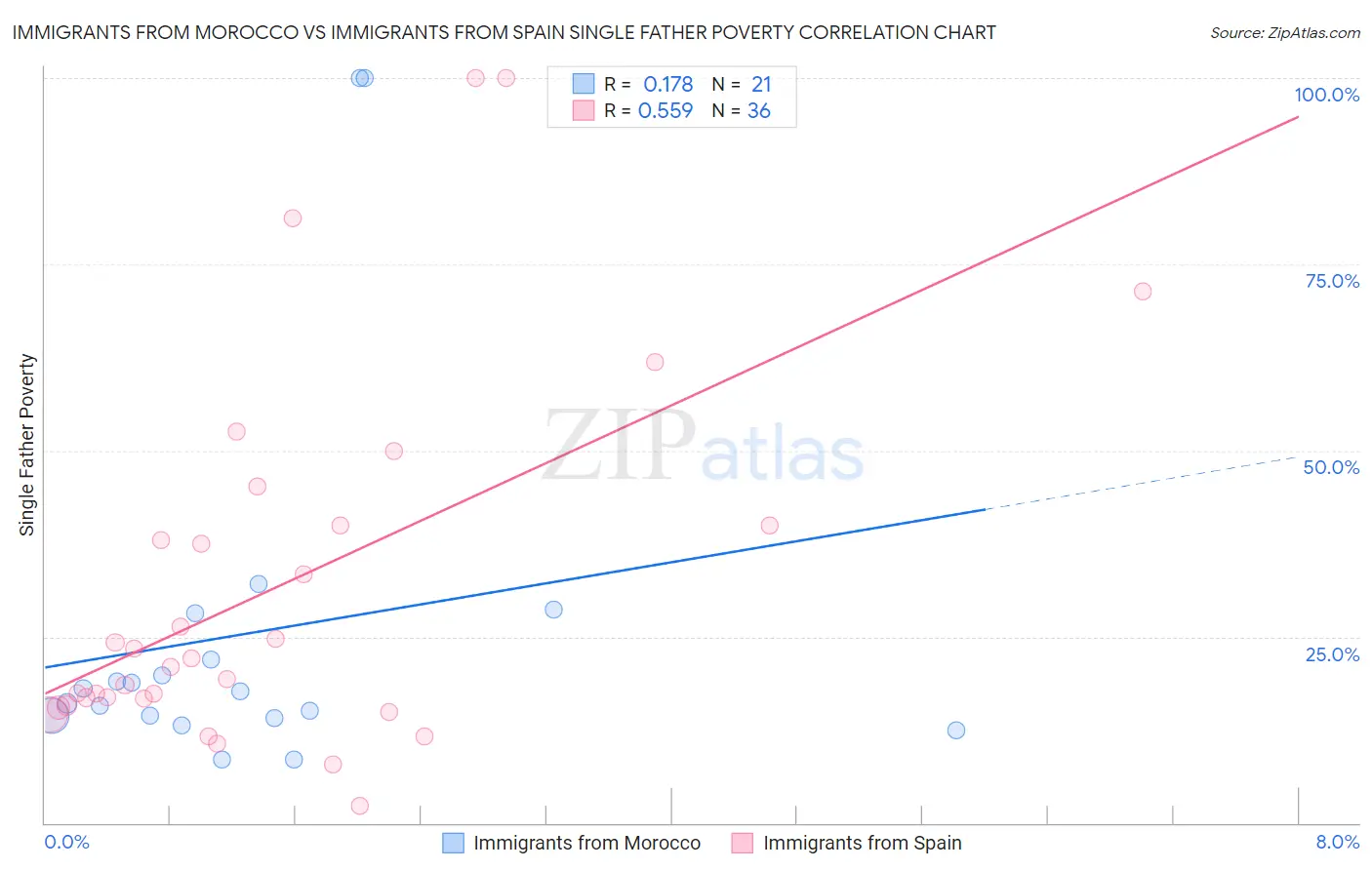 Immigrants from Morocco vs Immigrants from Spain Single Father Poverty