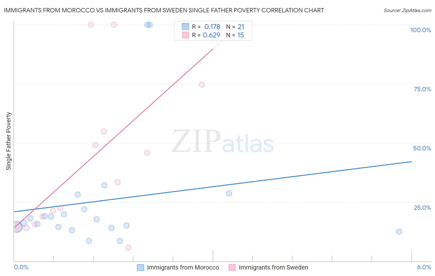 Immigrants from Morocco vs Immigrants from Sweden Single Father Poverty